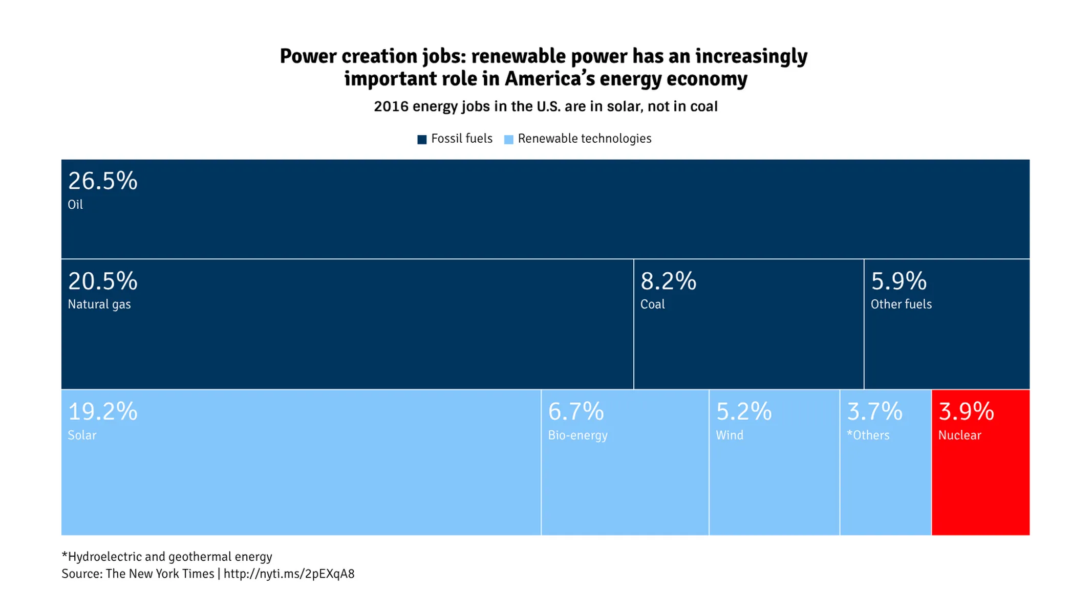 Treemap example: Power creation jobs: renewable power has an increasingly 
important role in America’s energy economy