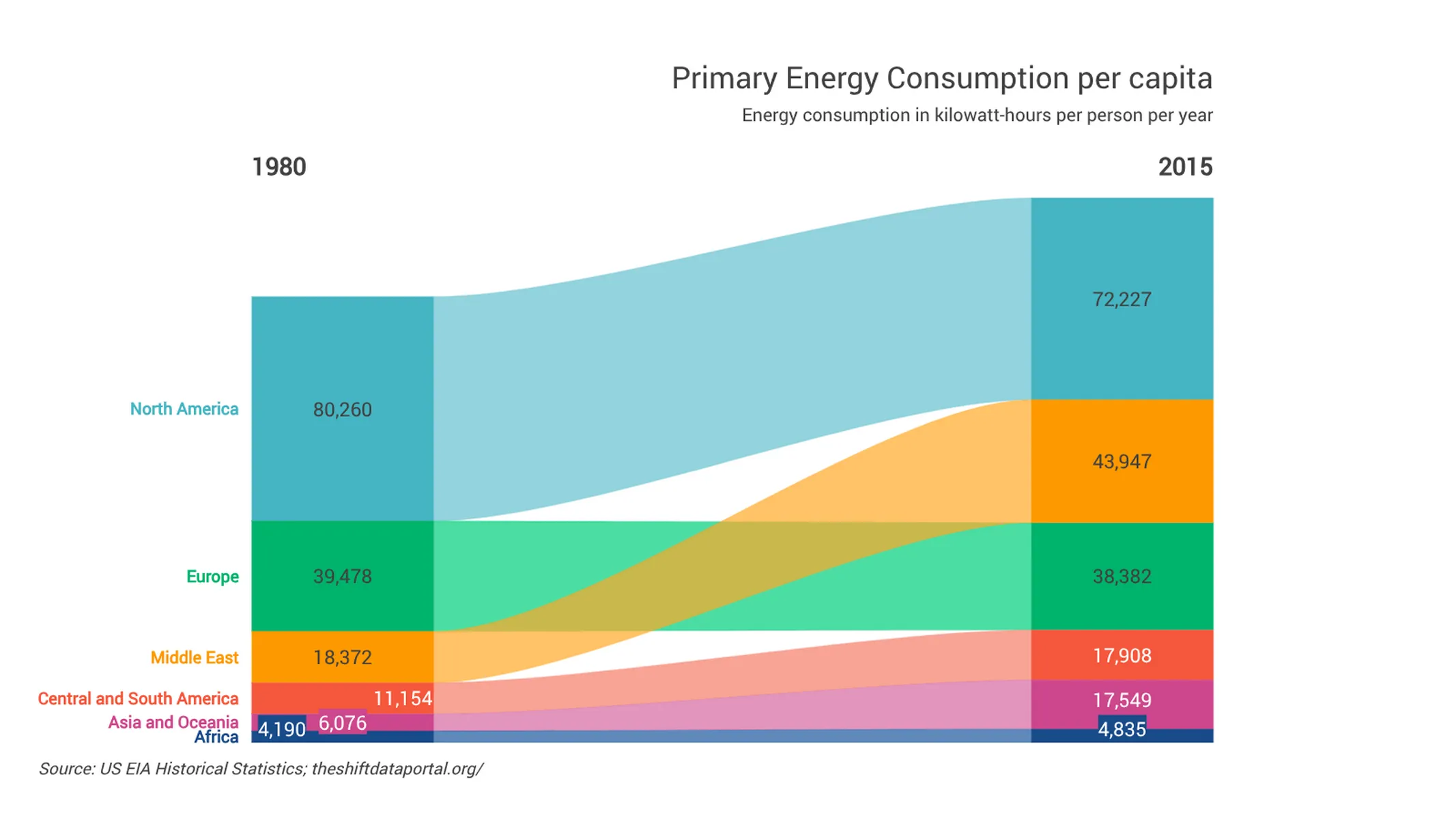Value Projection example: Primary Energy Consumption per capita