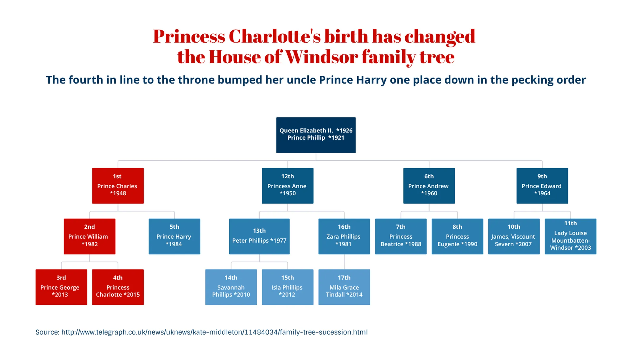 Organizational Chart example: Princess Charlotte's birth has changed
the House of Windsor family tree