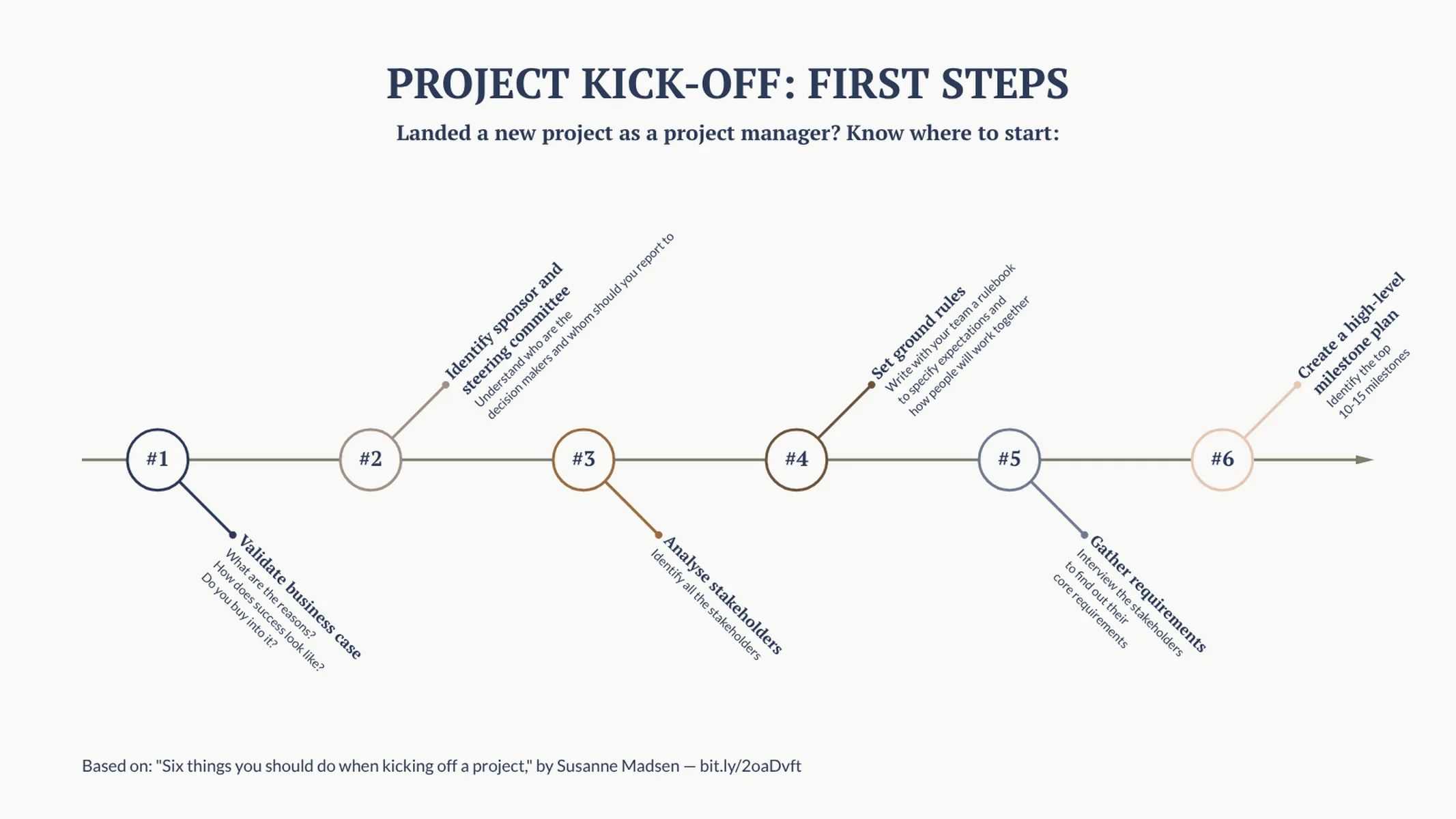 Fishbone Timeline example: PROJECT KICK-OFF: FIRST STEPS