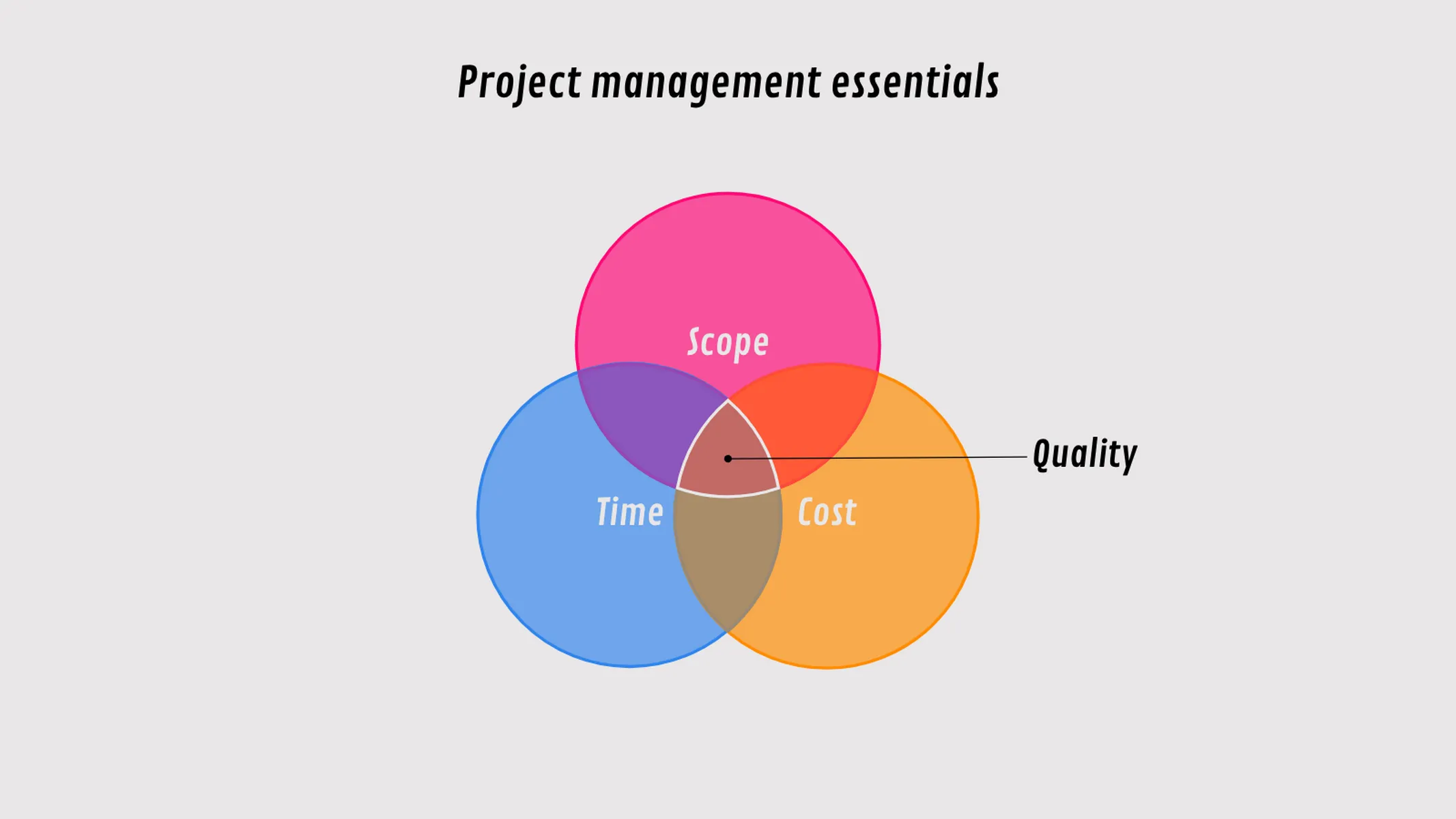 Venn Diagram example: Project management essentials