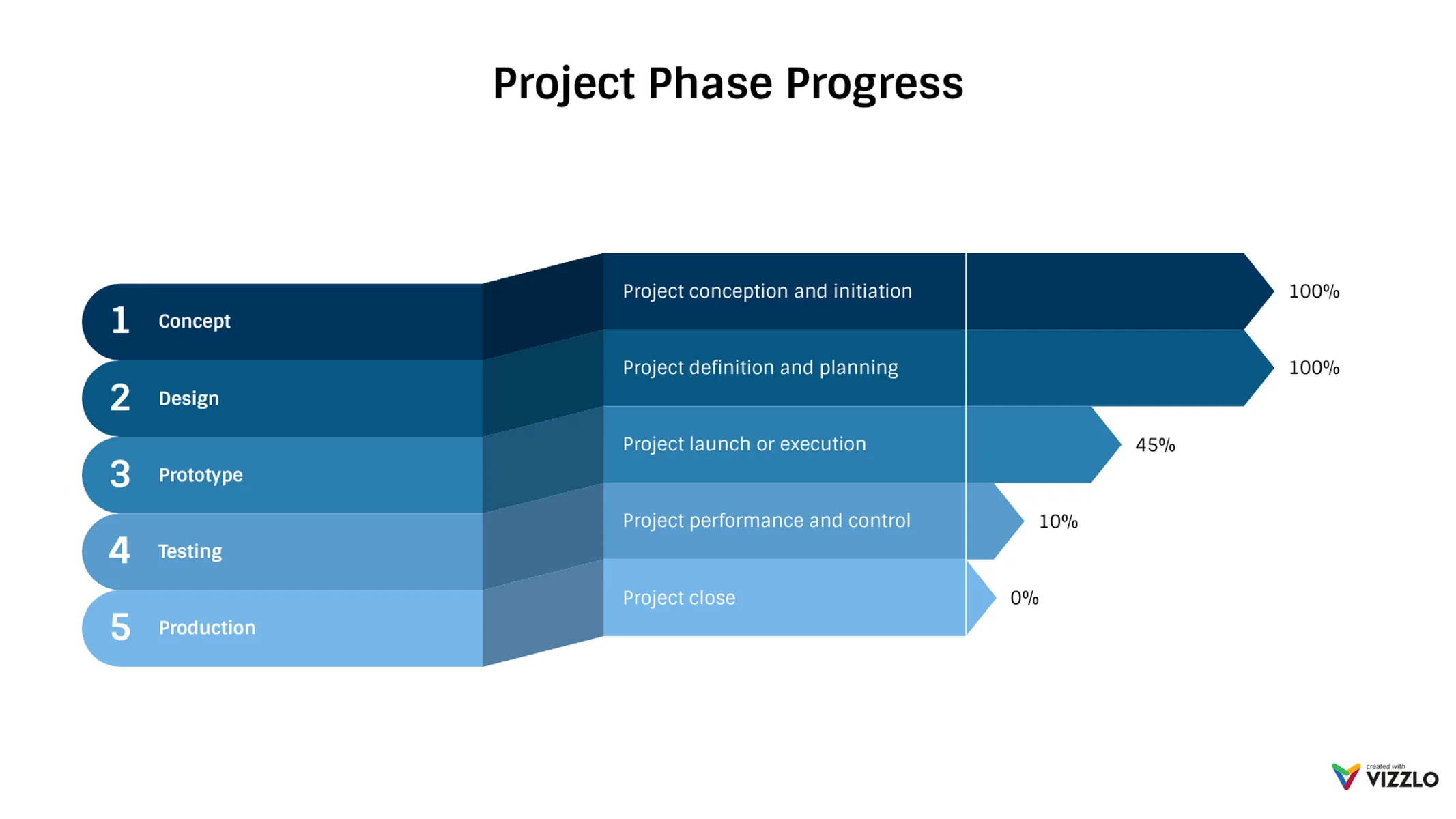 Ribbon Bar Chart example: Project Phase Progress