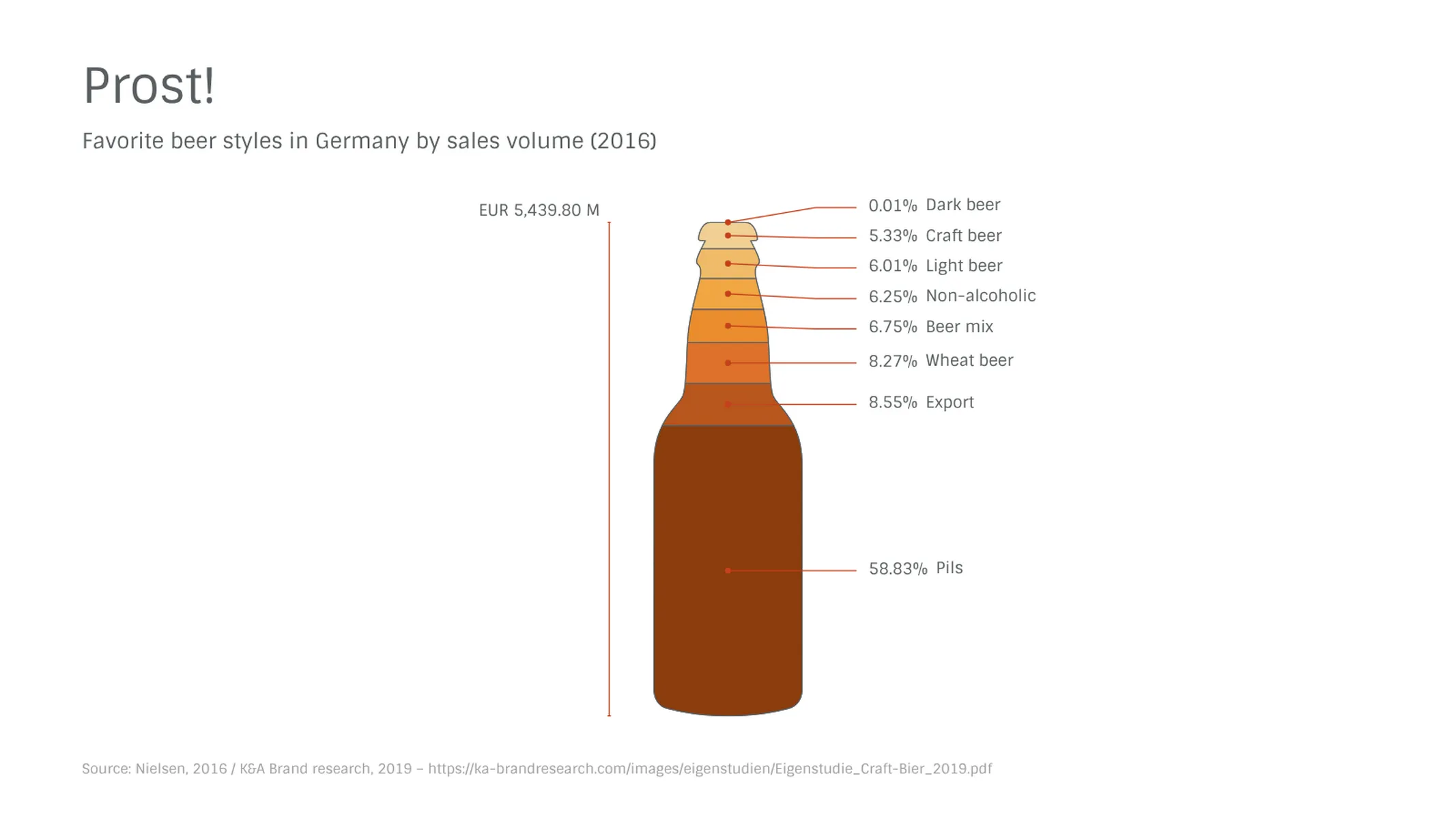 Bottle Chart example: Prost!