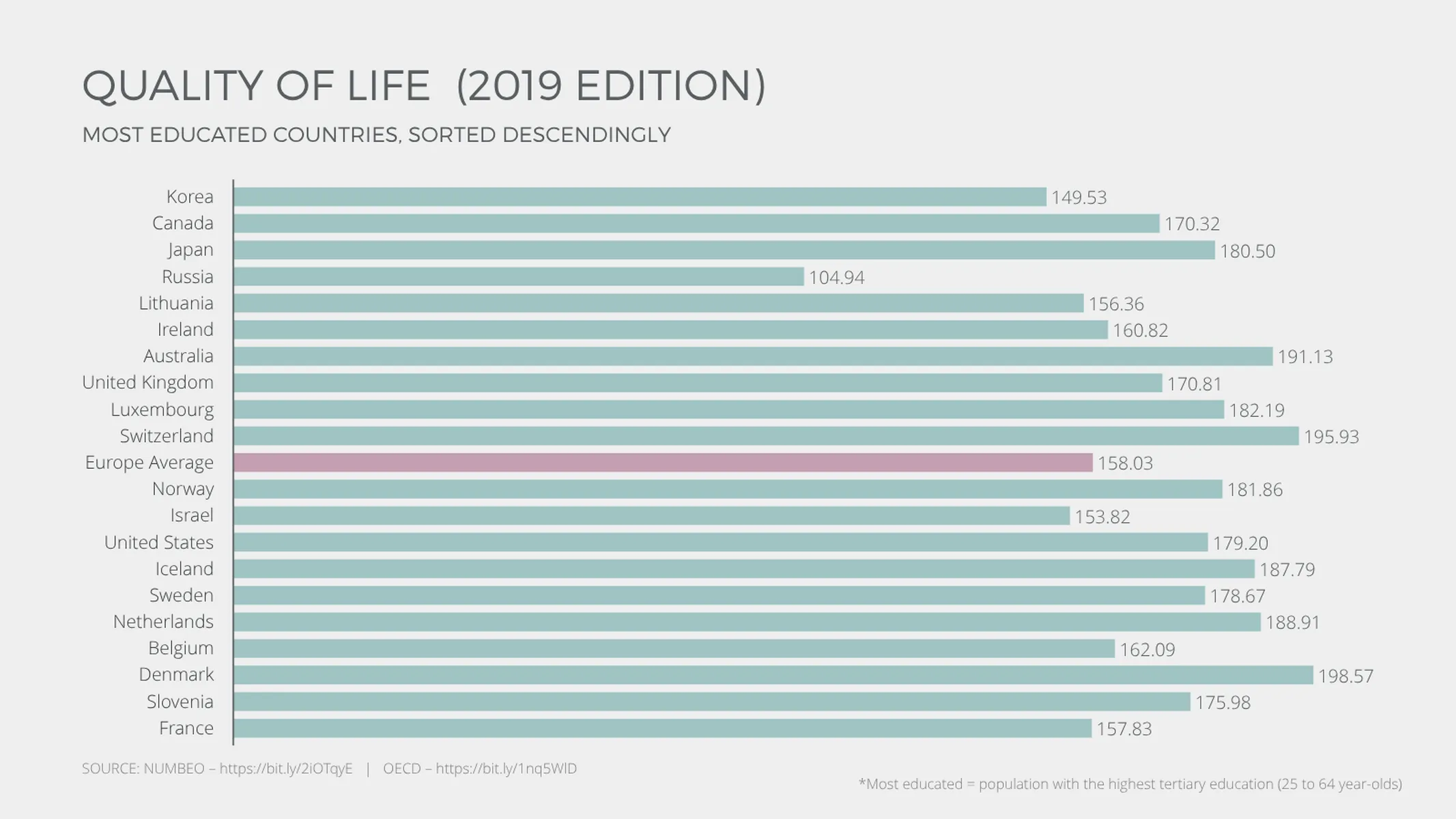 Horizontal Bar Chart example: QUALITY OF LIFE (2019 EDITION)