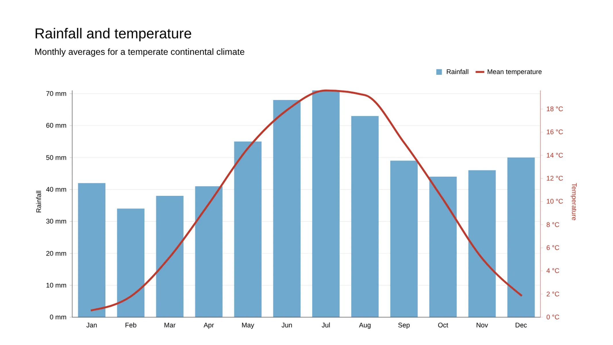 Combo Chart example: Rainfall and temperature
