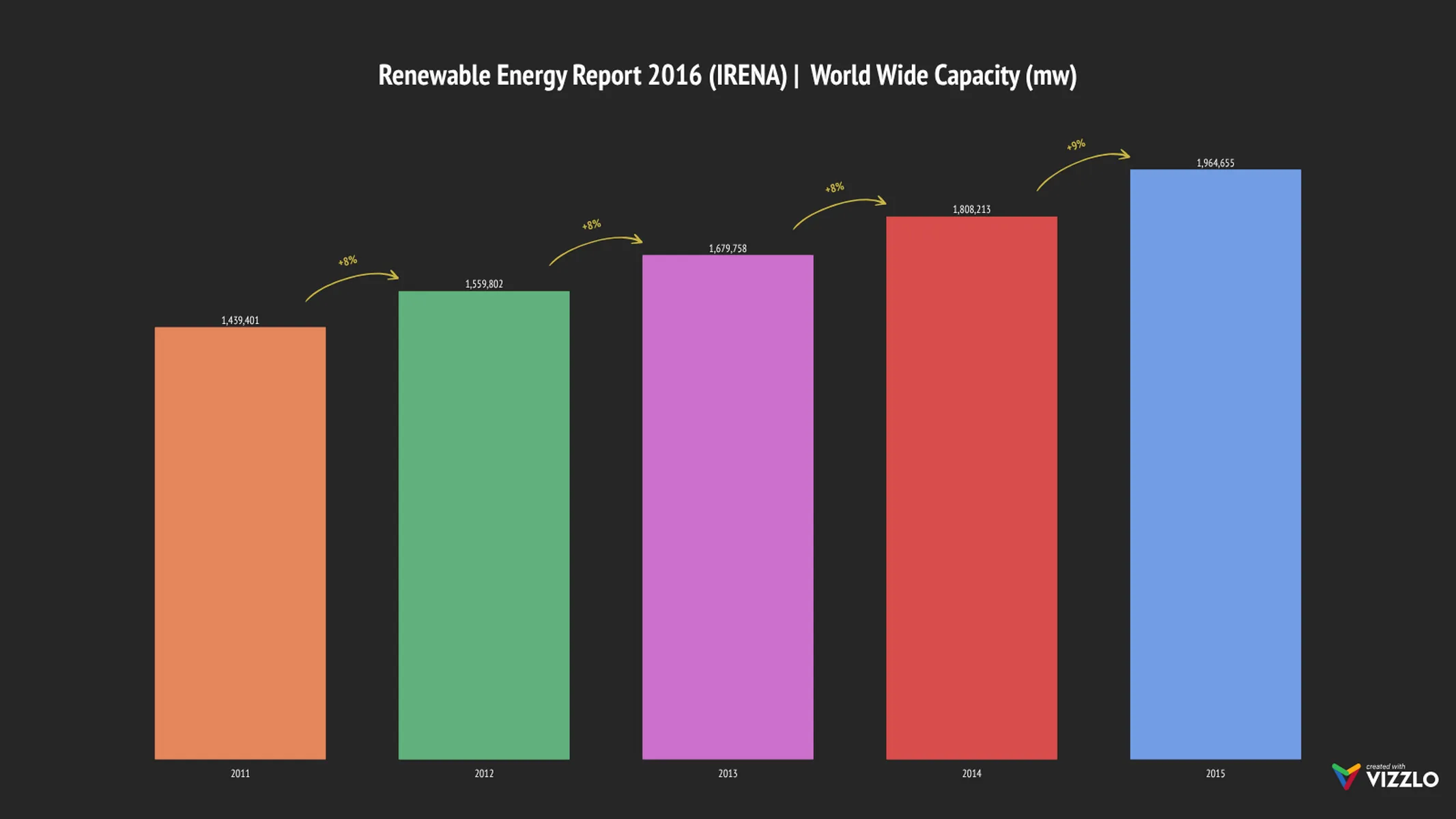 Growth Bar Chart example: Renewable Energy Report 2016 (IRENA) | World Wide Capacity (mw)