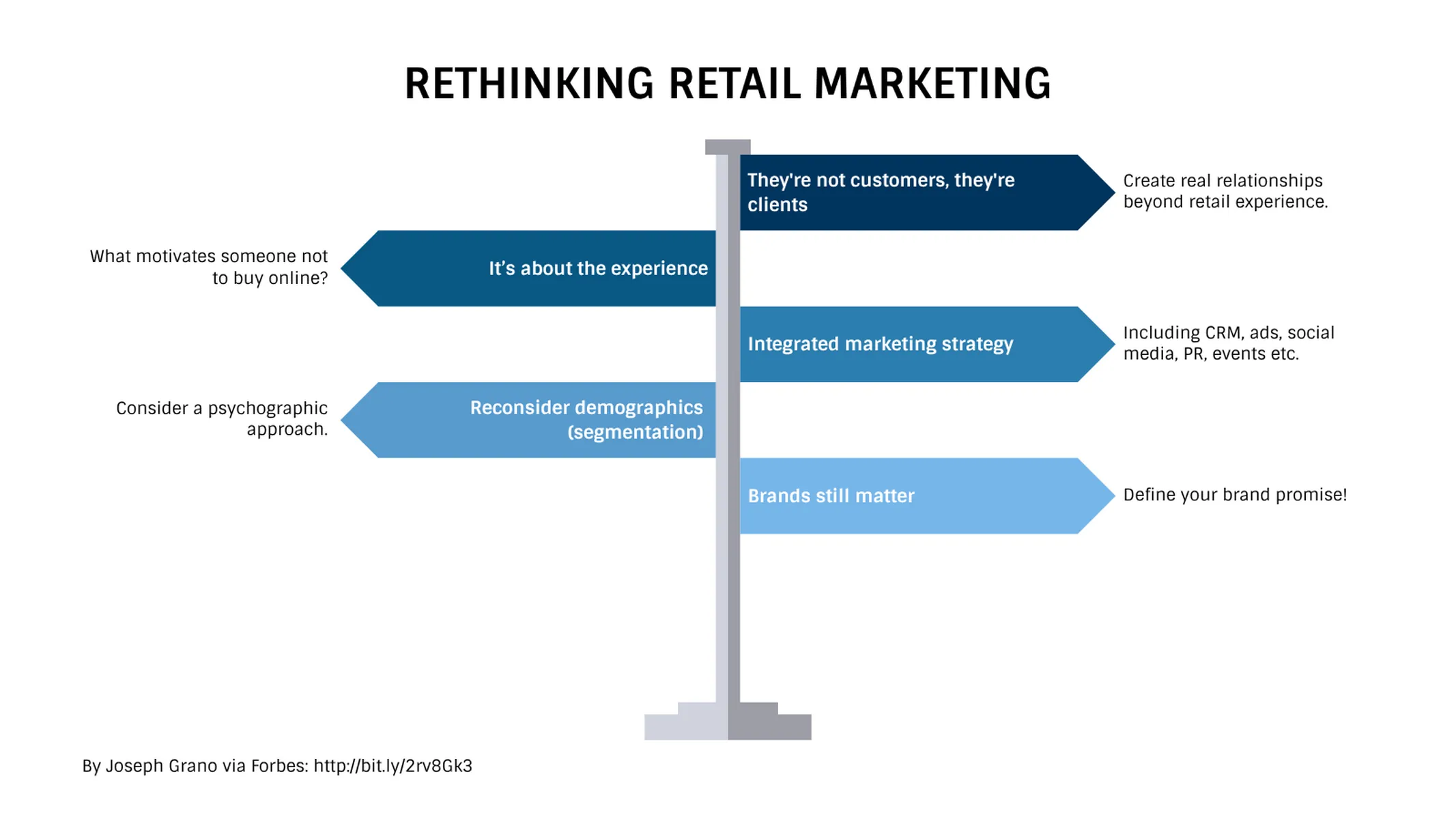 Signpost Chart example: RETHINKING RETAIL MARKETING