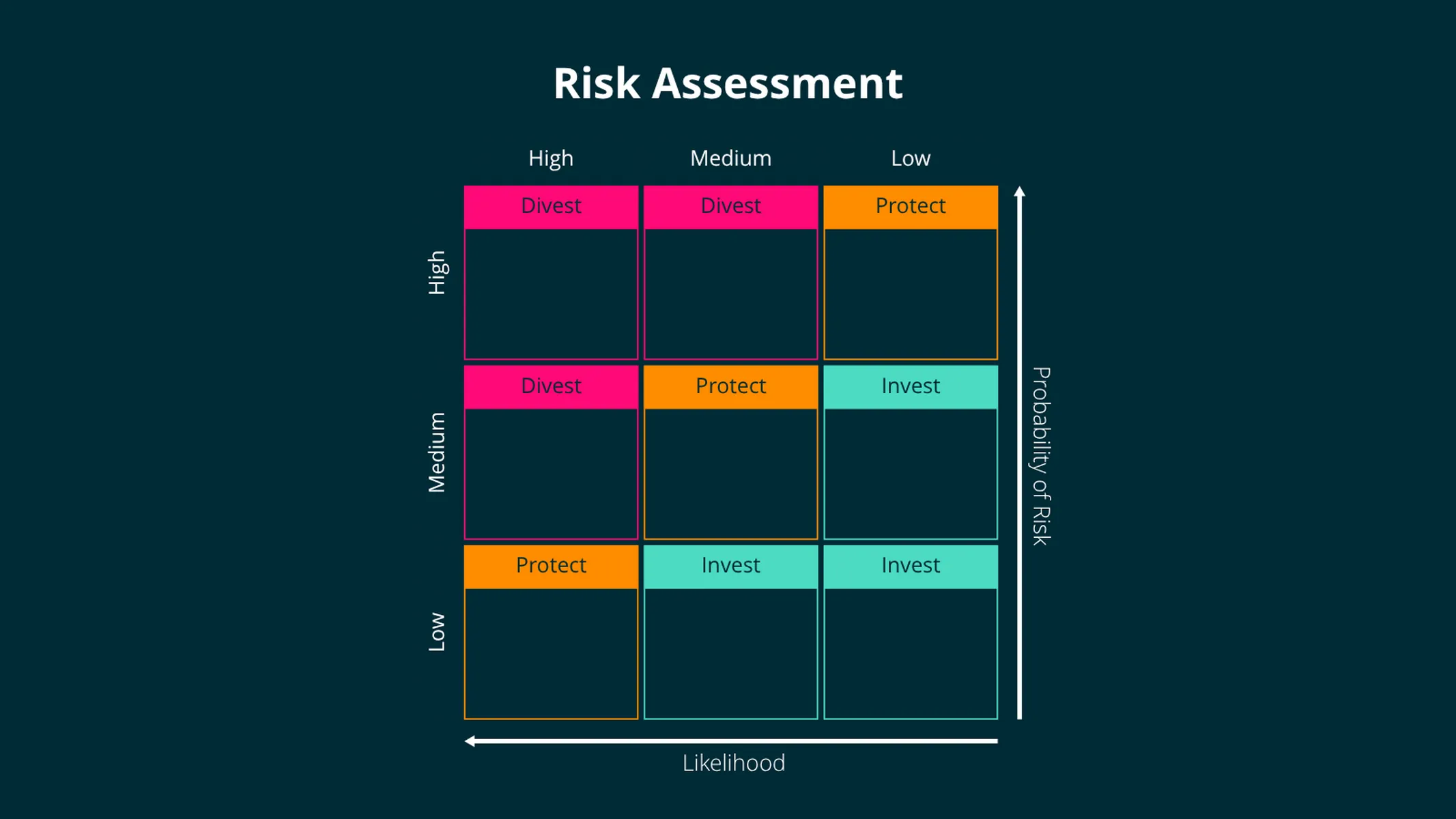 GE-McKinsey Matrix example: Risk Assessment
