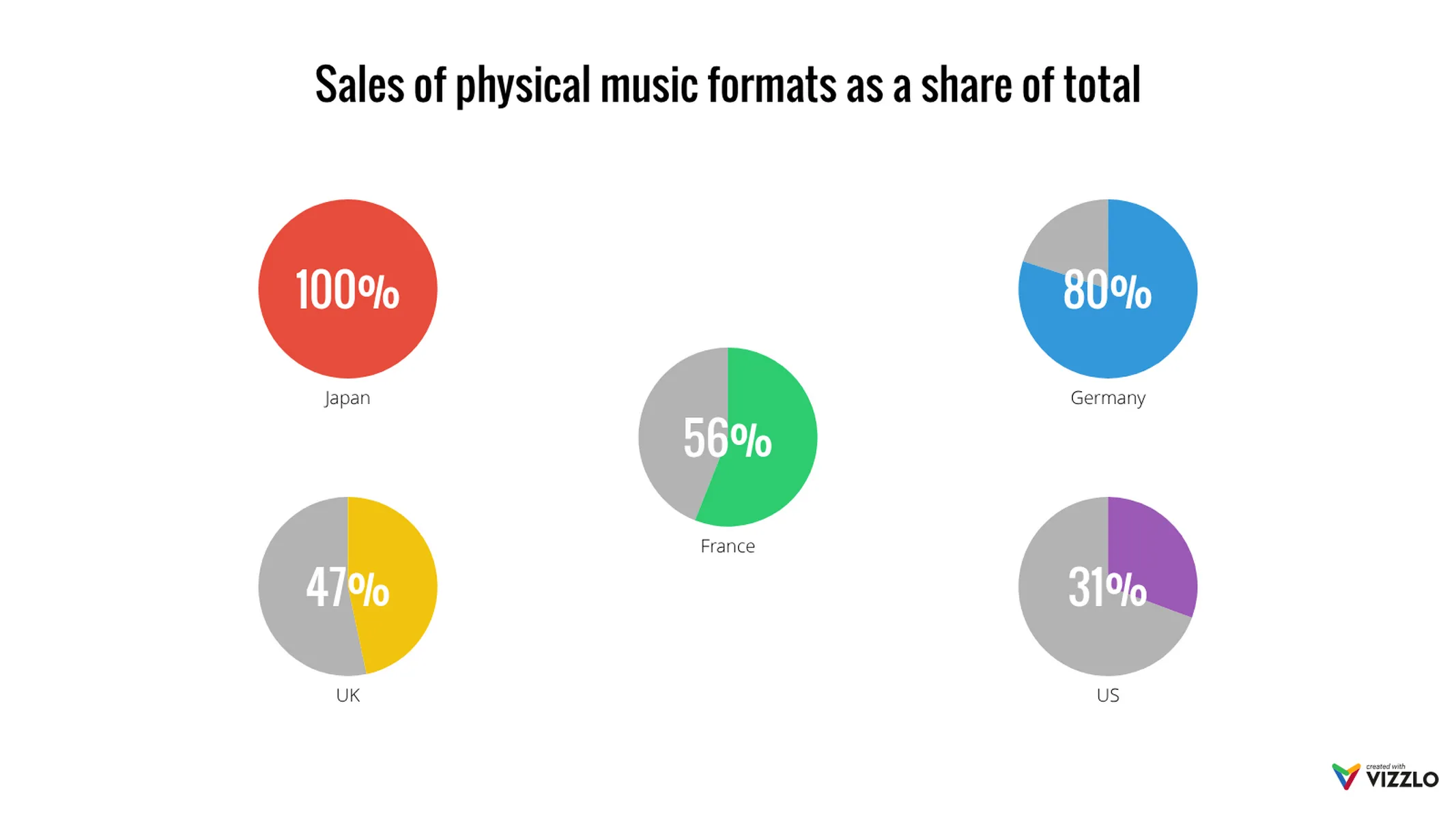 Multiple Pies Chart example: Sales of physical music formats as a share of total