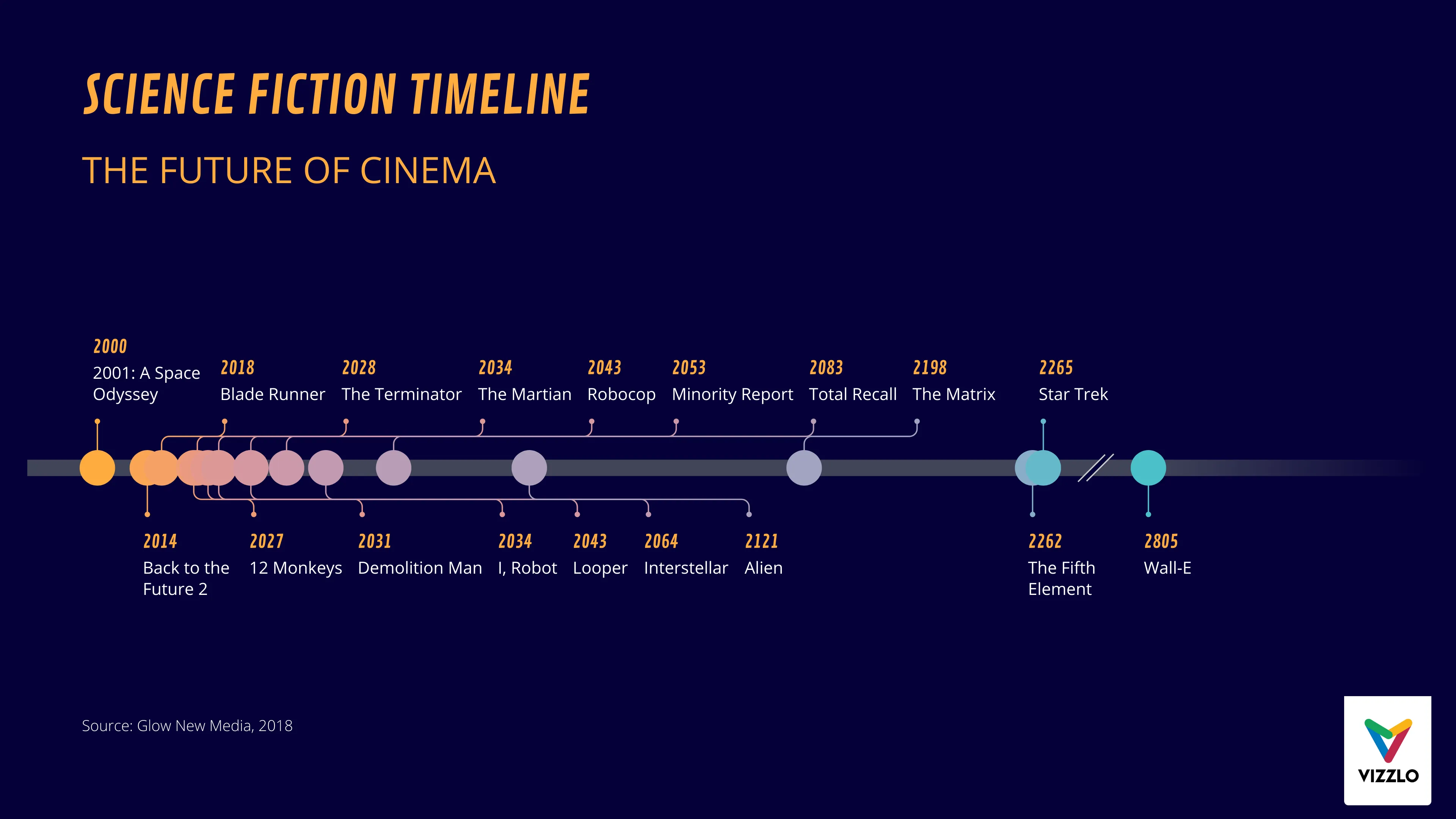 Timeline Chart example: SCIENCE FICTION TIMELINE