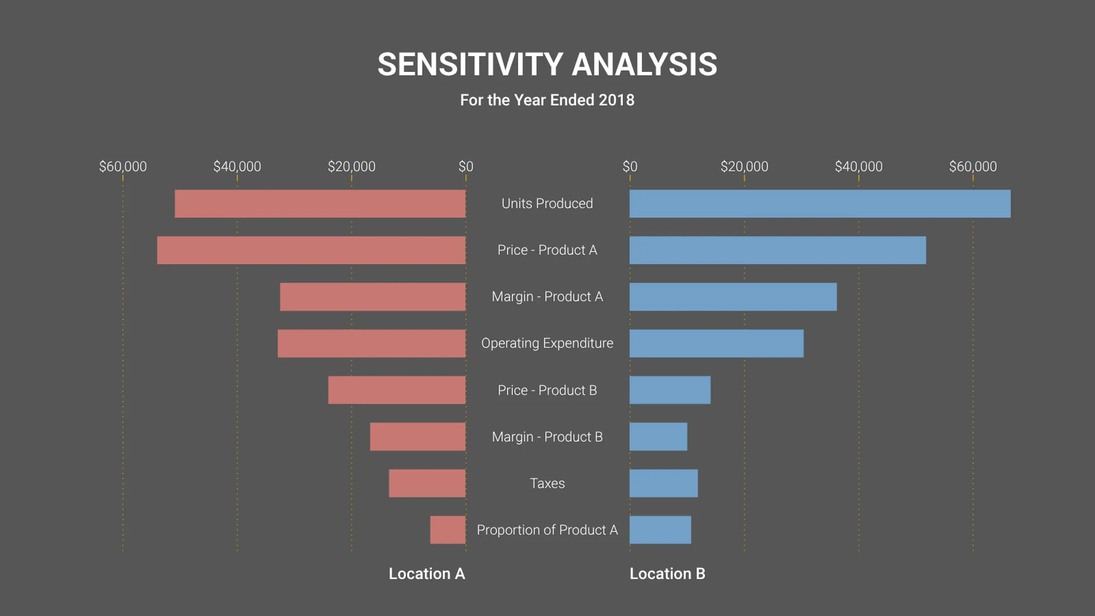 Tornado Chart example: SENSITIVITY ANALYSIS