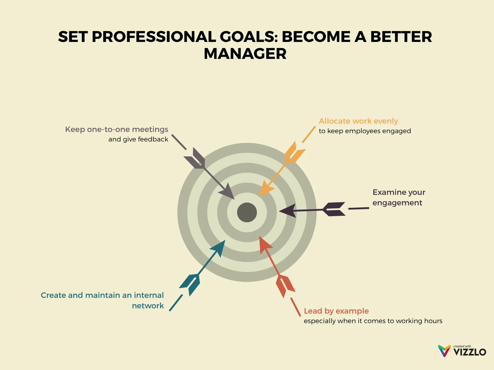 Dart Chart example: SET PROFESSIONAL GOALS: BECOME A BETTER MANAGER