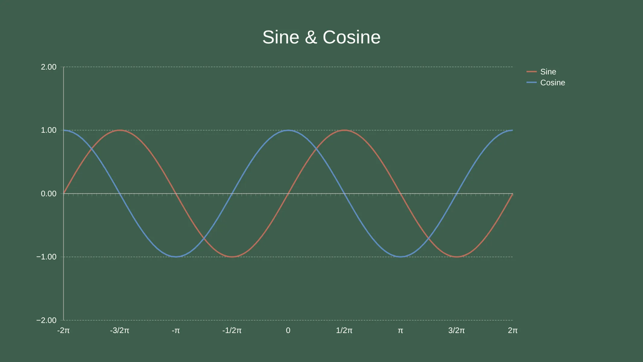 Combo Chart example: Sine & Cosine