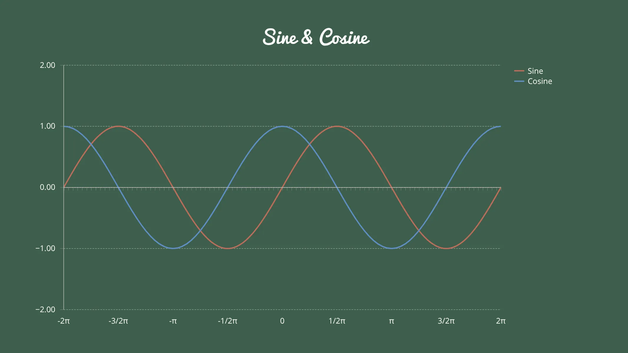 Line Graph example: Sine & Cosine