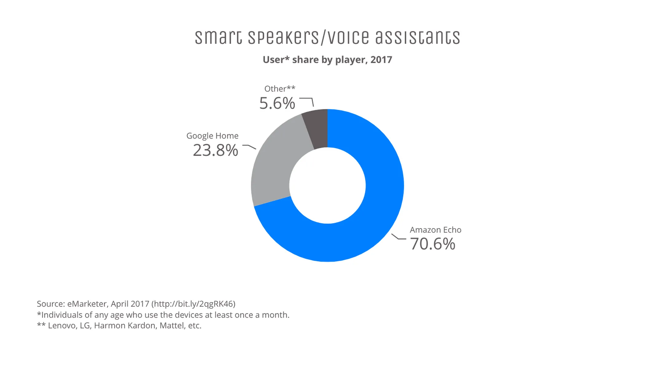 Donut Chart example: Smart speakers/voice assistants