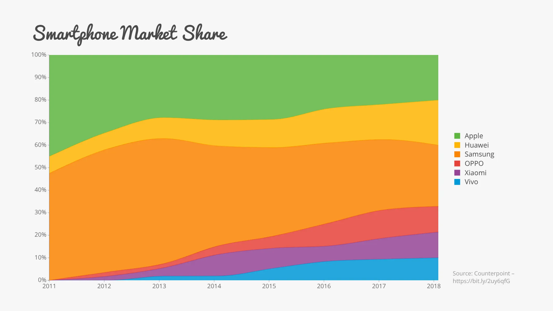 100% Stacked Time Series Graph example: Smartphone Market Share