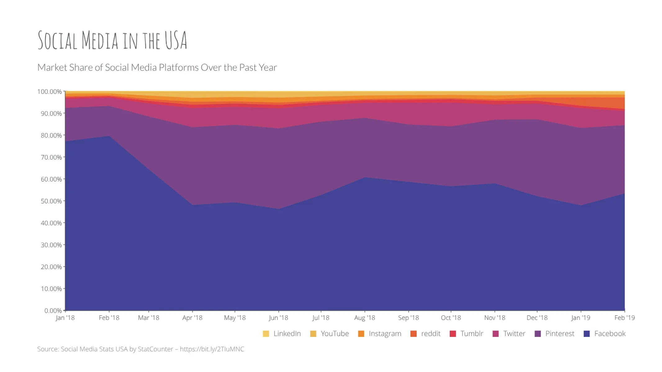 100% Stacked Time Series Graph example: Social Media in the USA