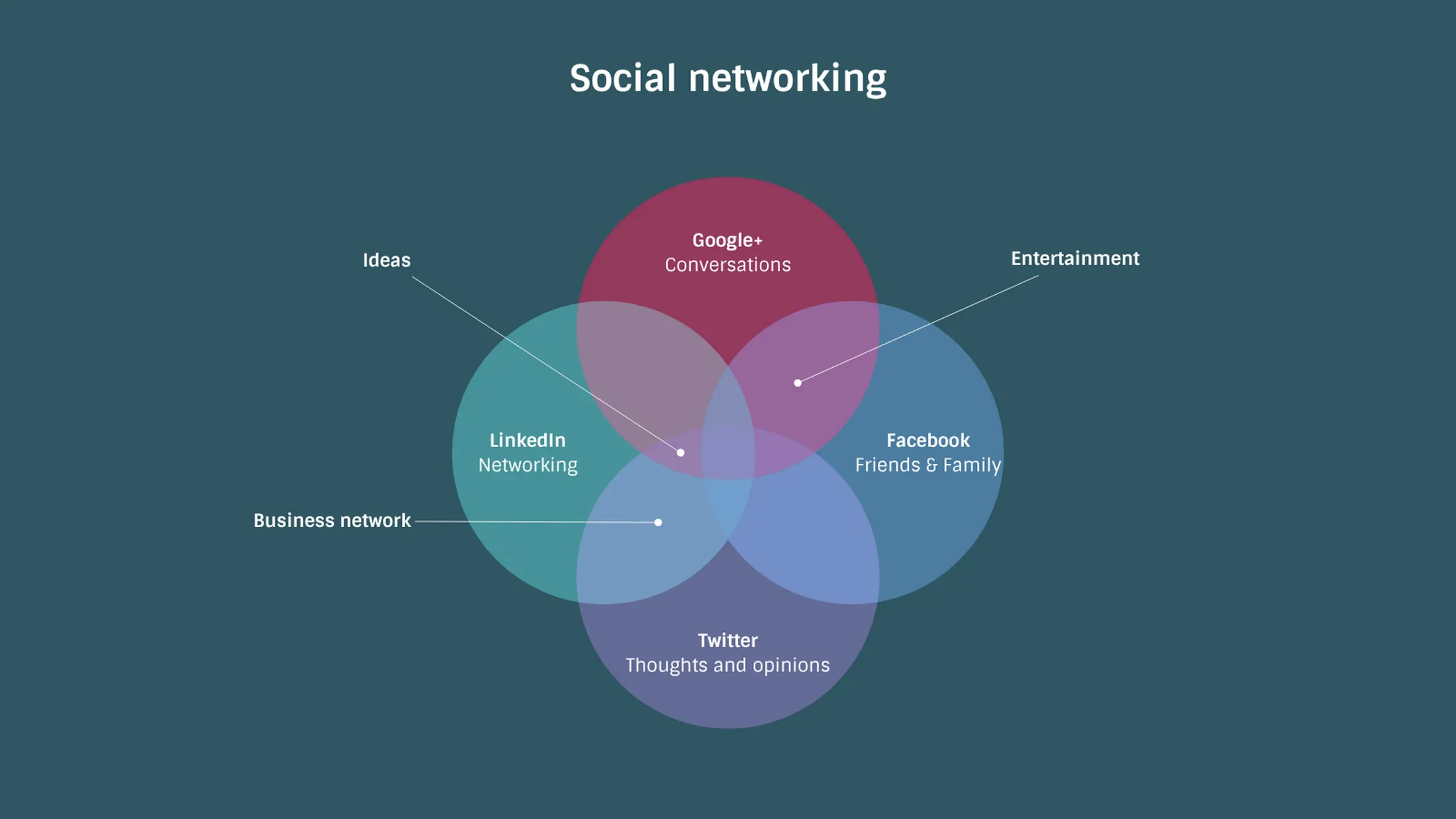 Venn Diagram example: Social networking