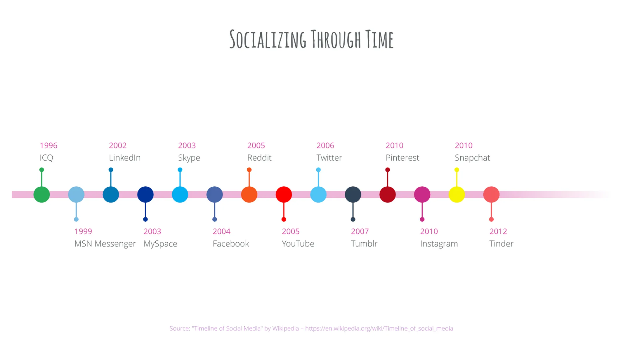 Timeline Chart example: Socializing Through Time