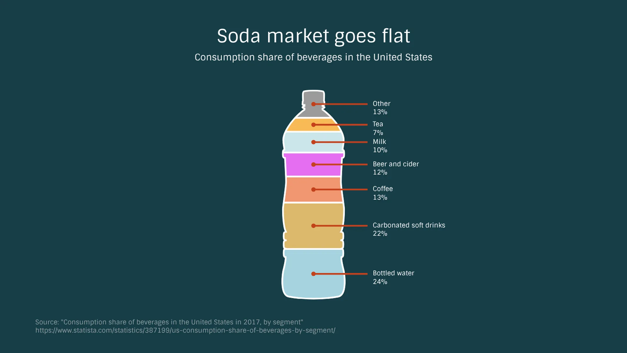 Bottle Chart example: Soda market goes flat
