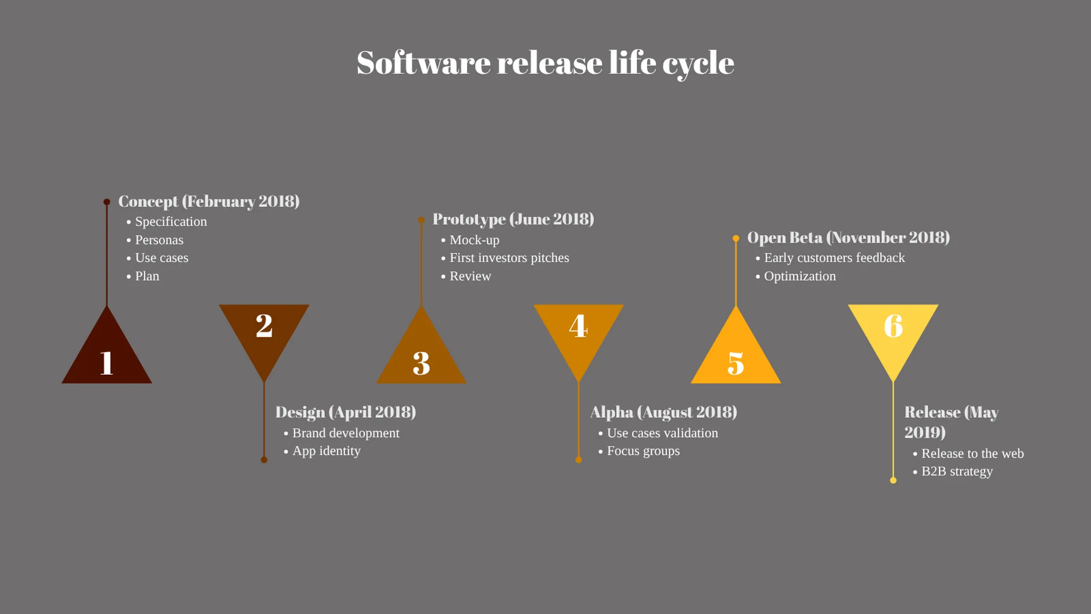 Milestone Plan with Triangles example: Software release life cycle