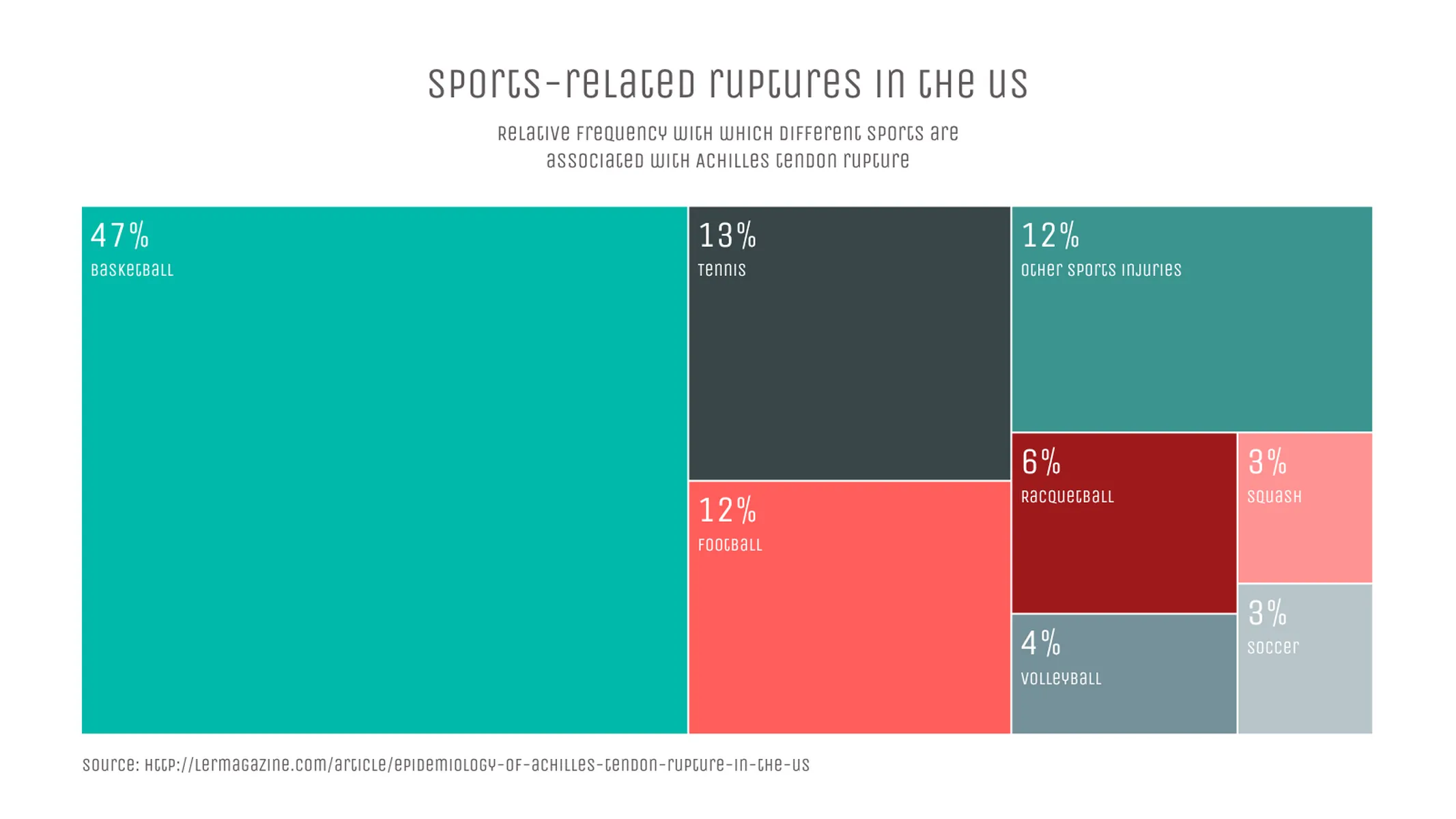 Treemap example: Sports-related ruptures in the us