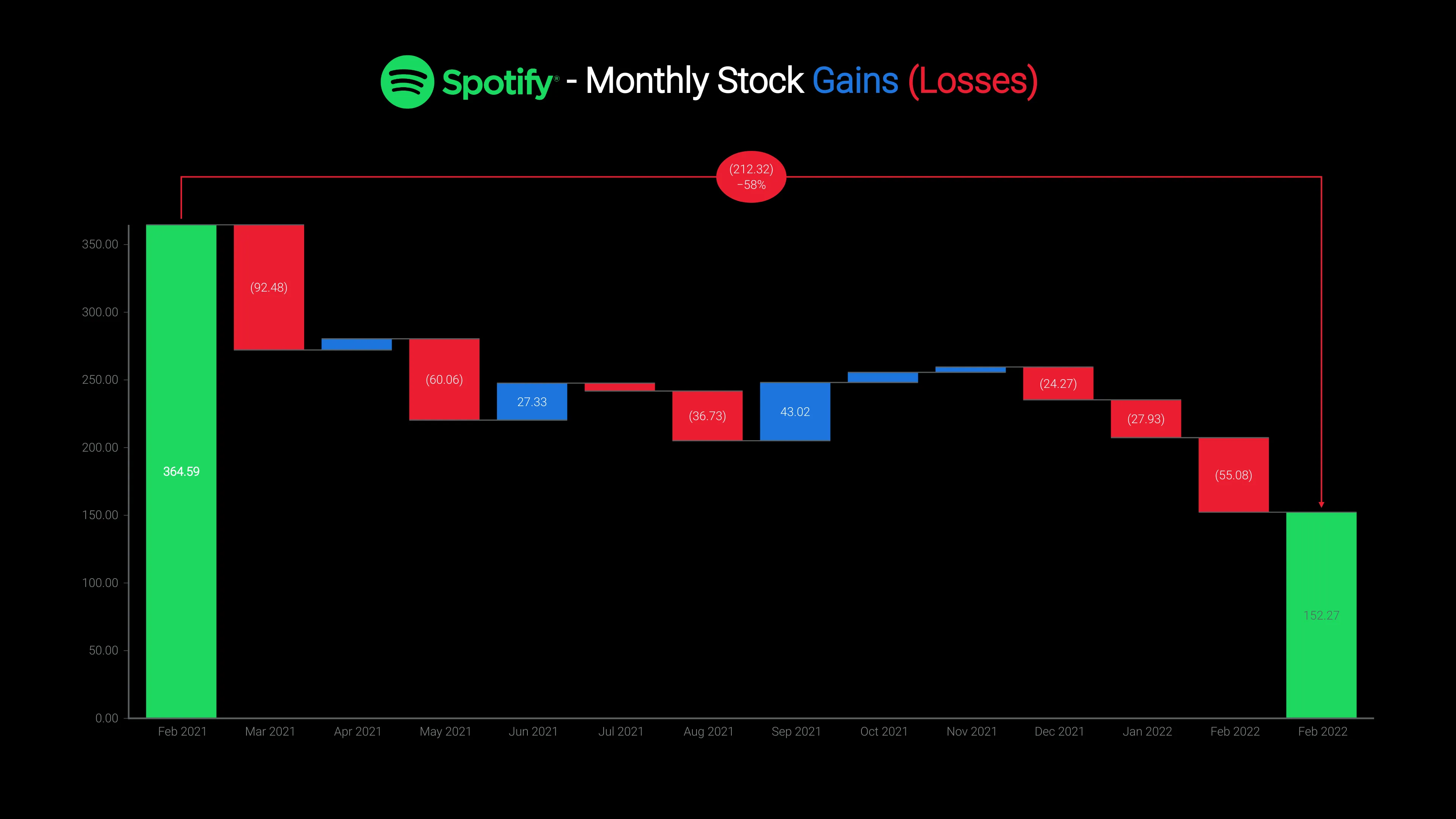 Waterfall Chart example: Spotify - Monthly Stock Gains (Losses)
