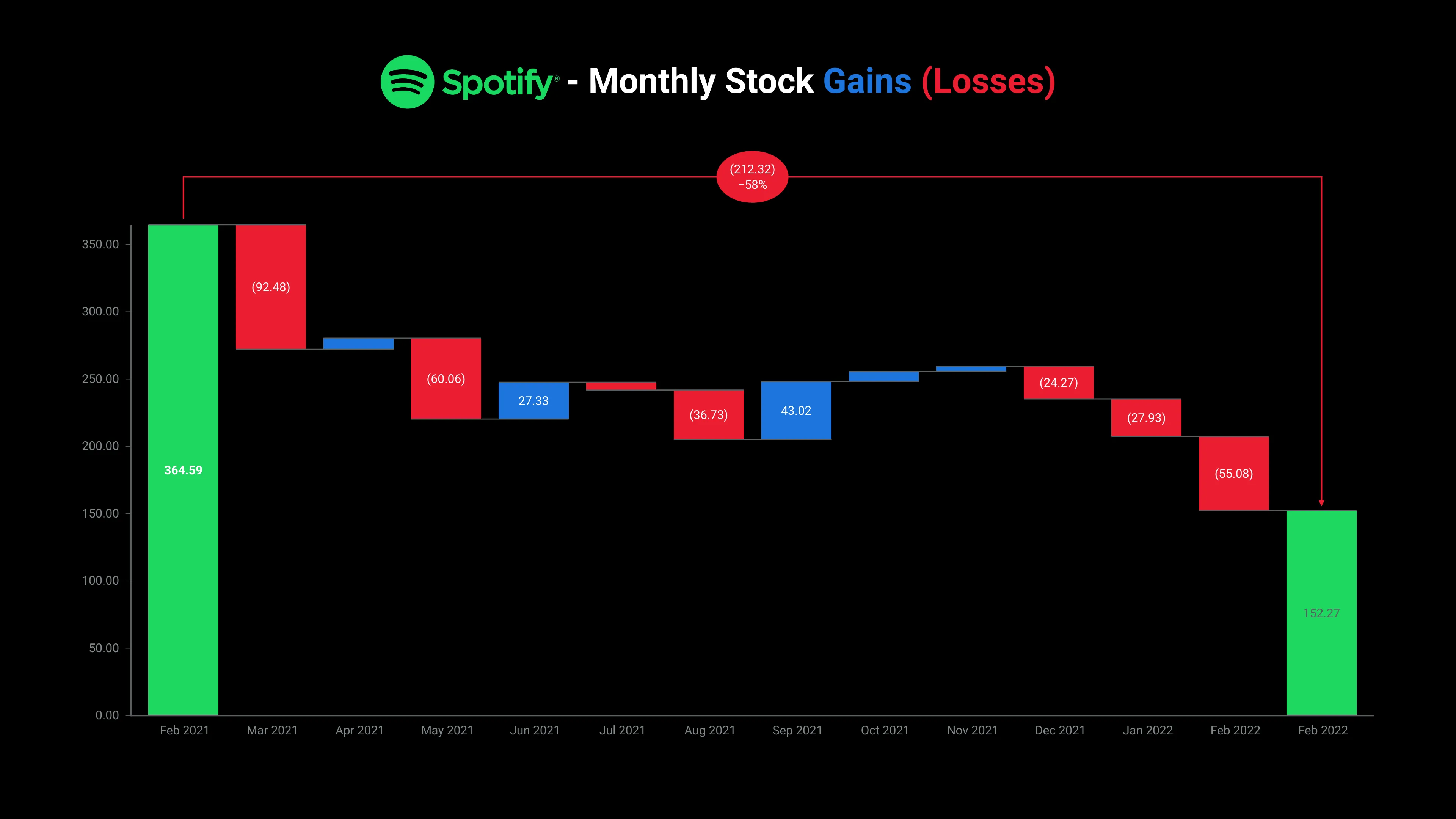 Waterfall Chart example: Spotify - Monthly Stock Gains (Losses)