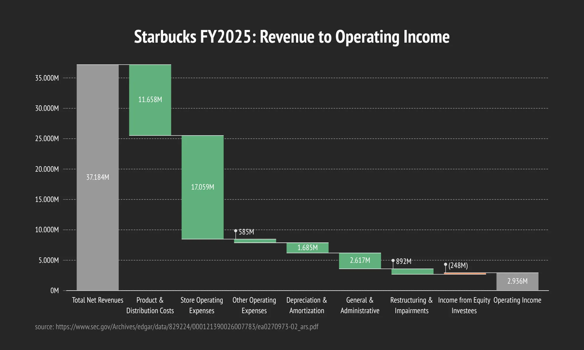 Expenses Waterfall Chart example: <div>Starbucks FY2025: Revenue to Operating Income</div>
