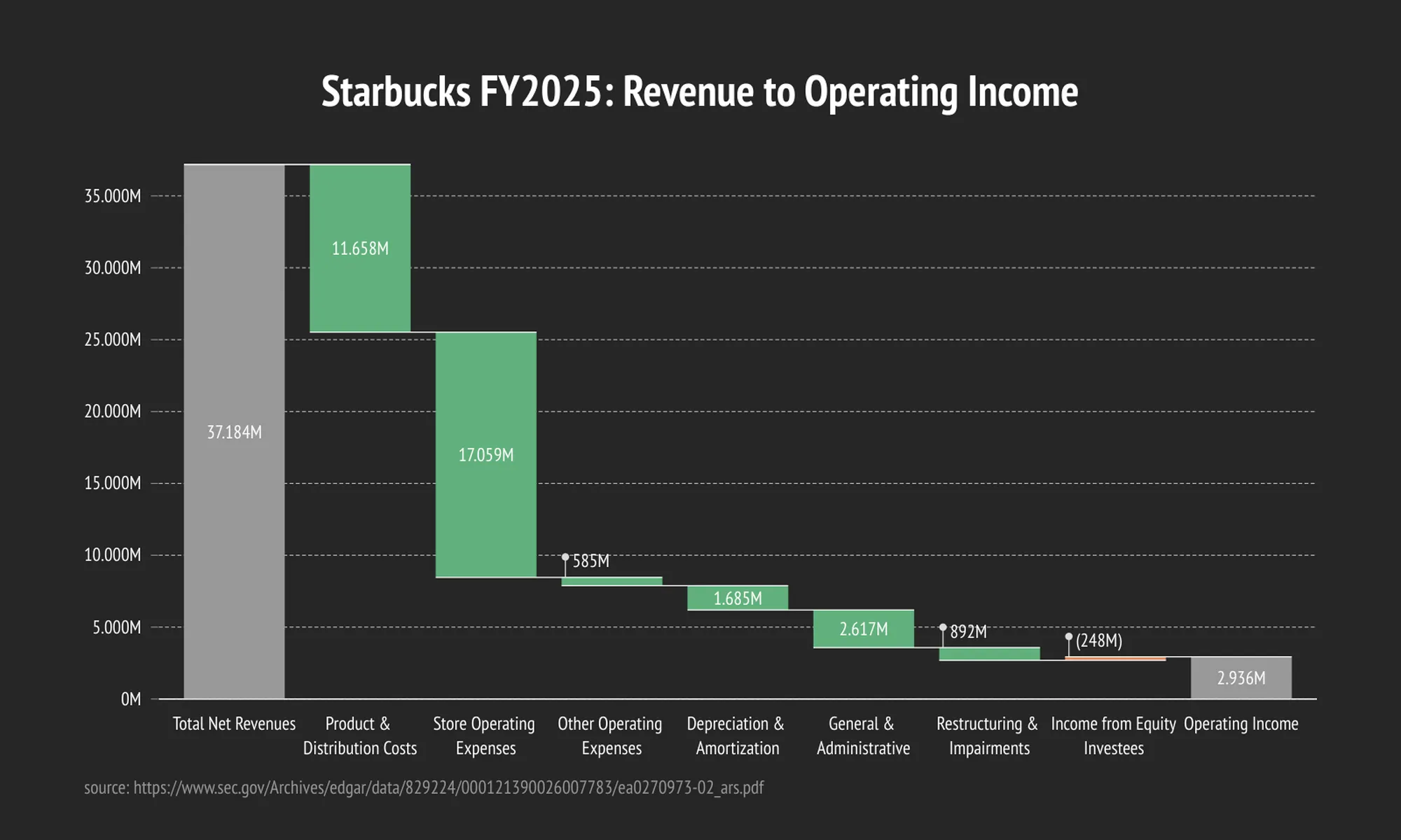 Expenses Waterfall Chart example: <div>Starbucks FY2025: Revenue to Operating Income</div>
