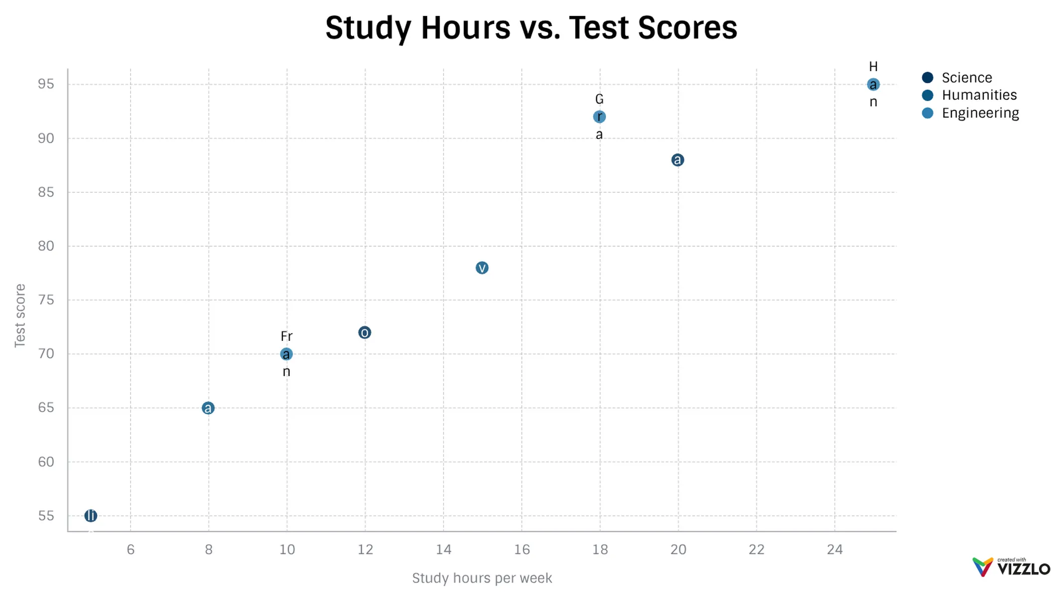 Scatter Plot example: Study Hours vs. Test Scores