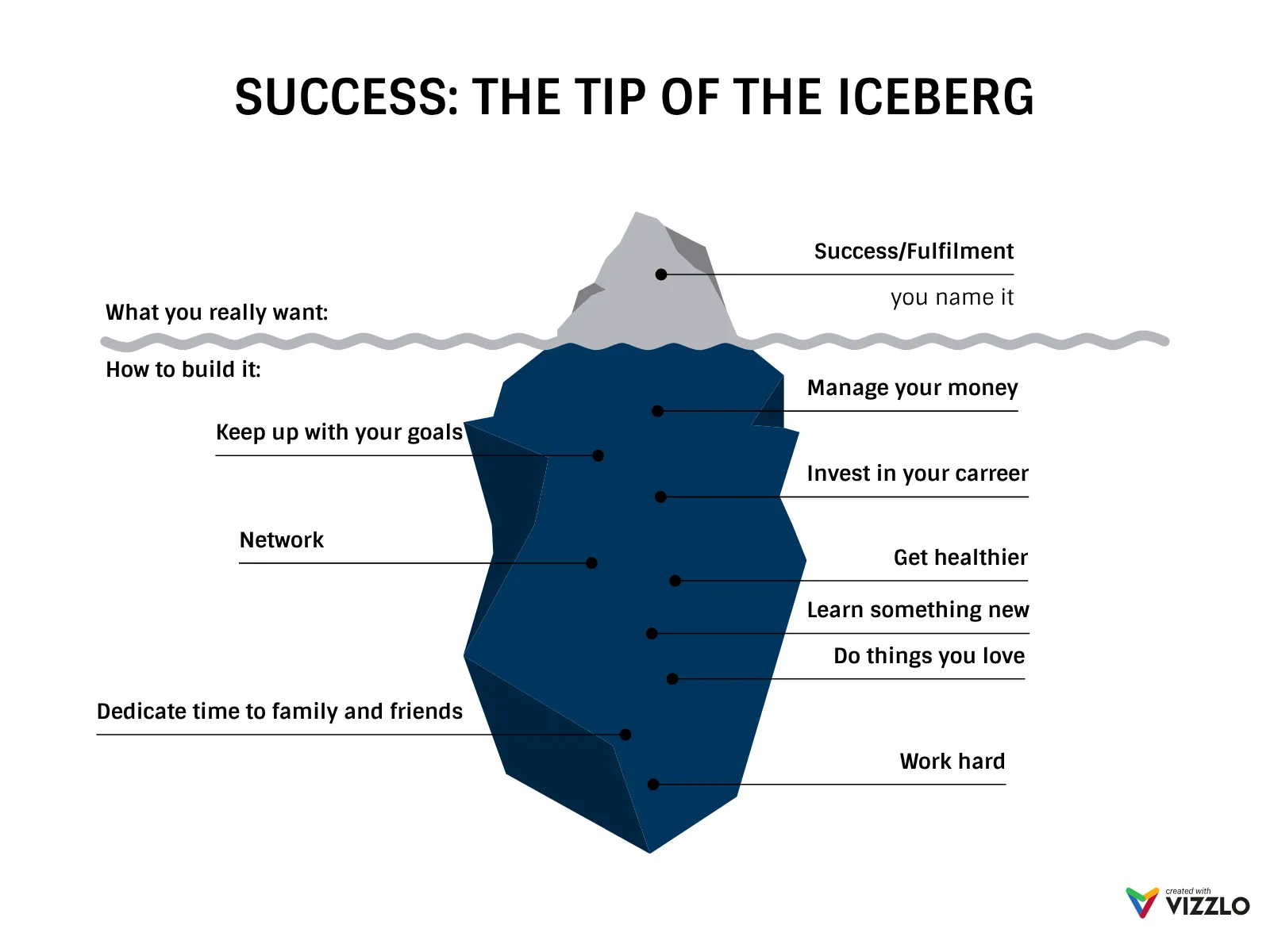 Iceberg Chart example: SUCCESS: THE TIP OF THE ICEBERG