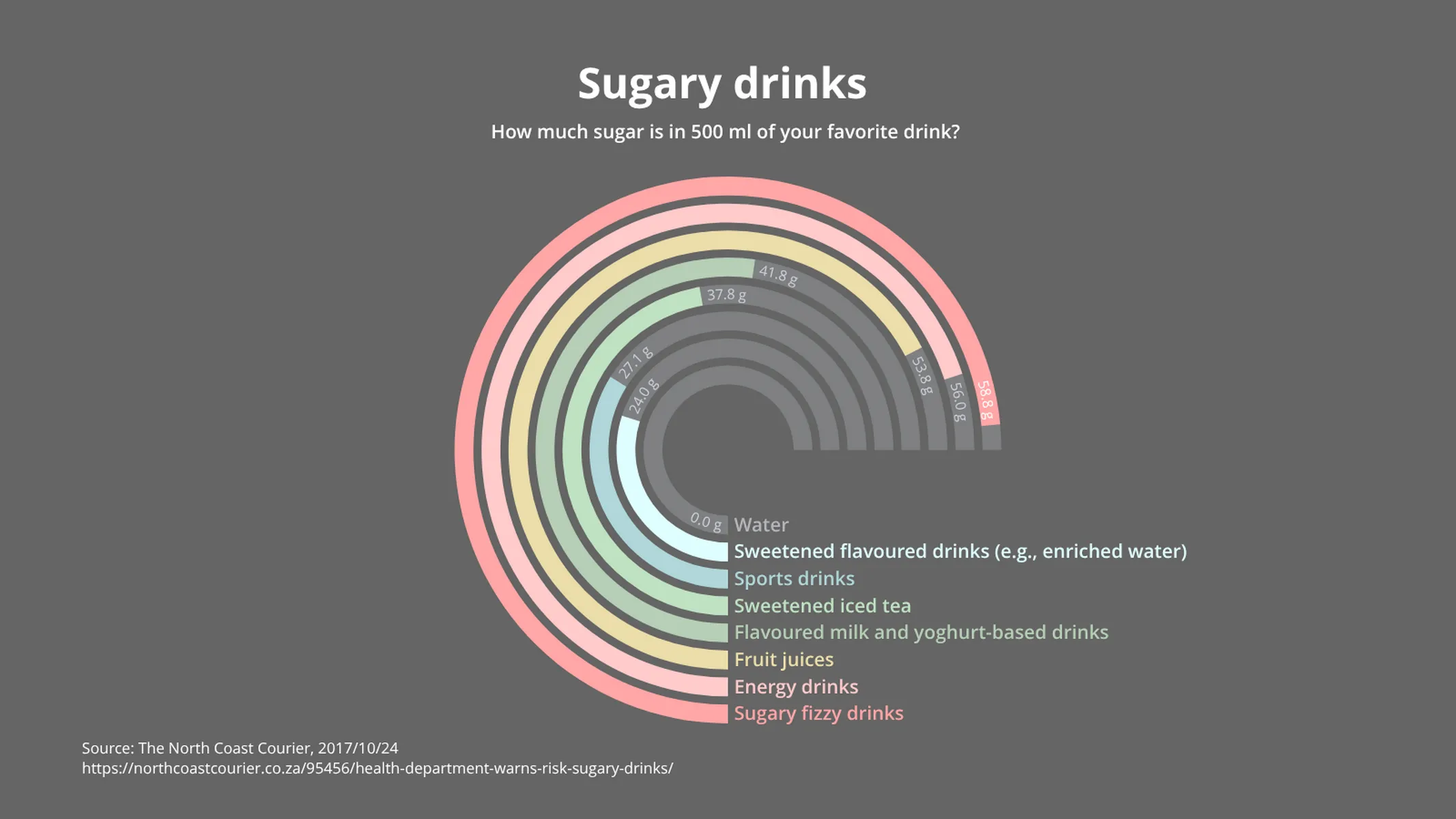 Radial Bar Chart example: Sugary drinks