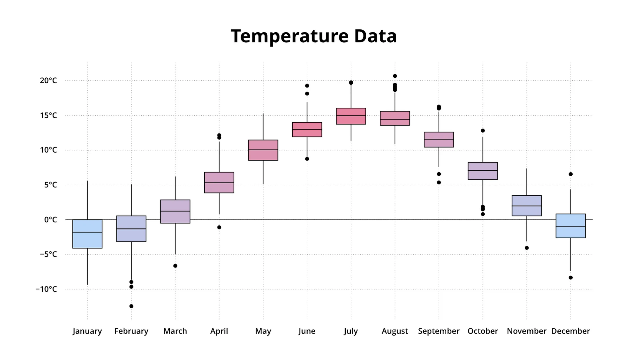 Box plot example: Temperature Data