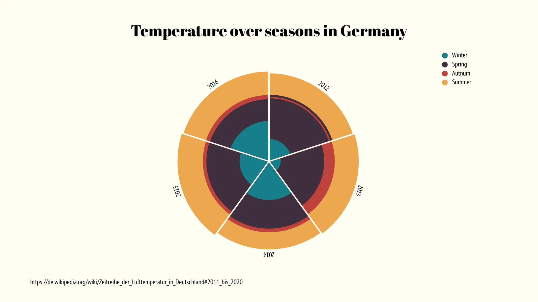 Nightingale's Rose Chart example: Temperature over seasons in Germany