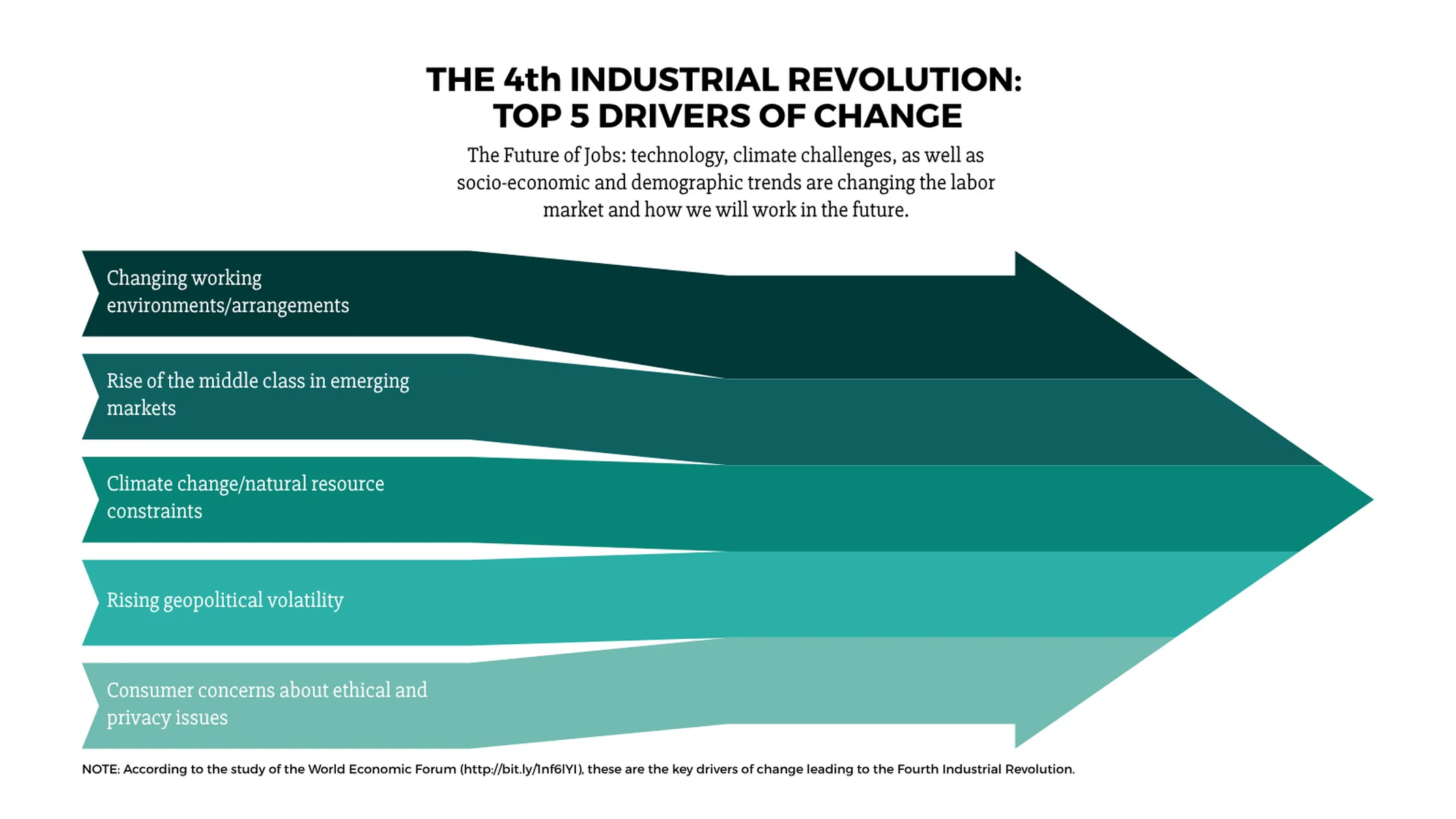 Inbound Sankey Arrow example: THE 4th INDUSTRIAL REVOLUTION:
TOP 5 DRIVERS OF CHANGE