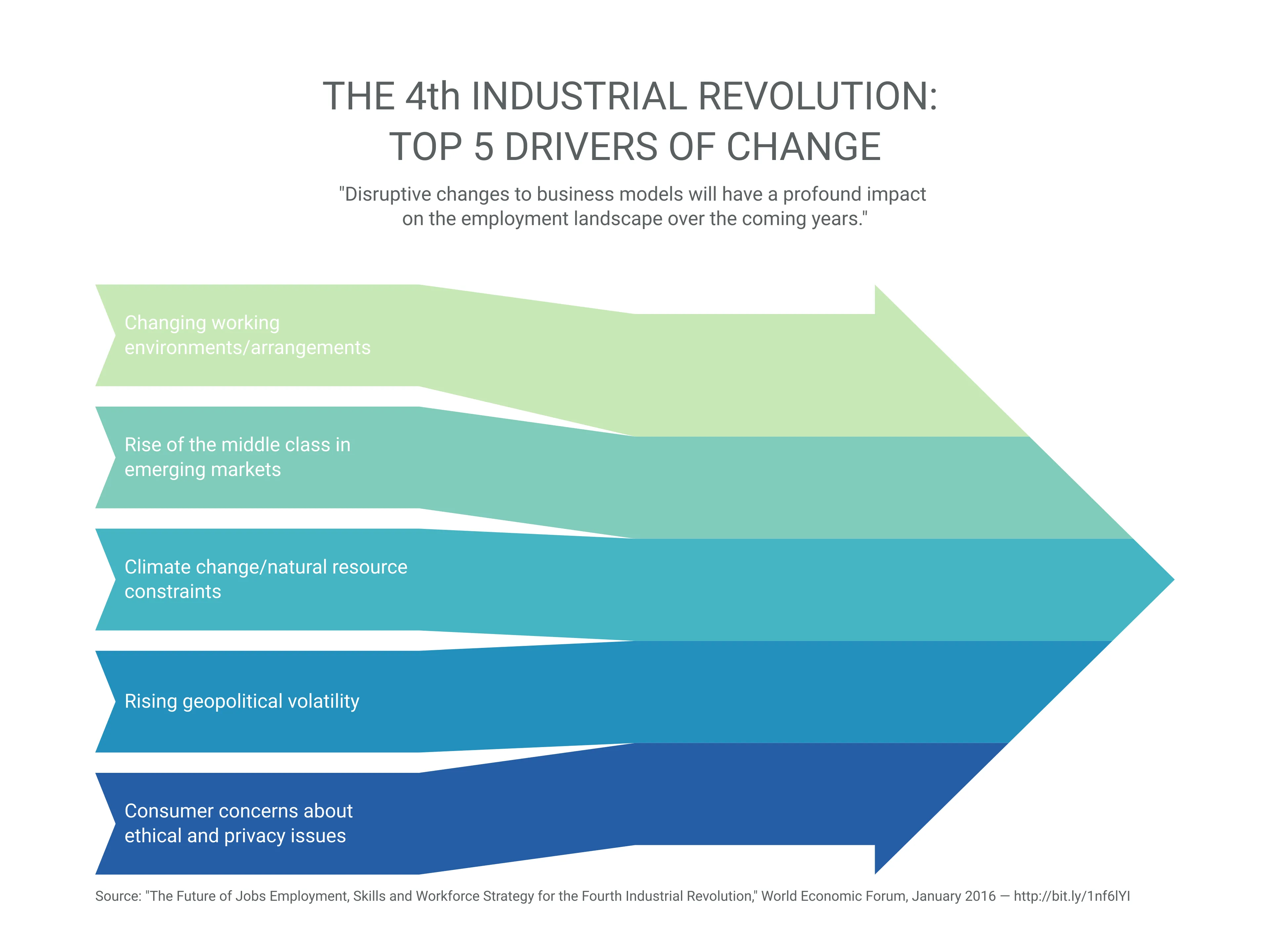 Inbound Sankey Arrow example: THE 4th INDUSTRIAL REVOLUTION: TOP 5 DRIVERS OF CHANGE