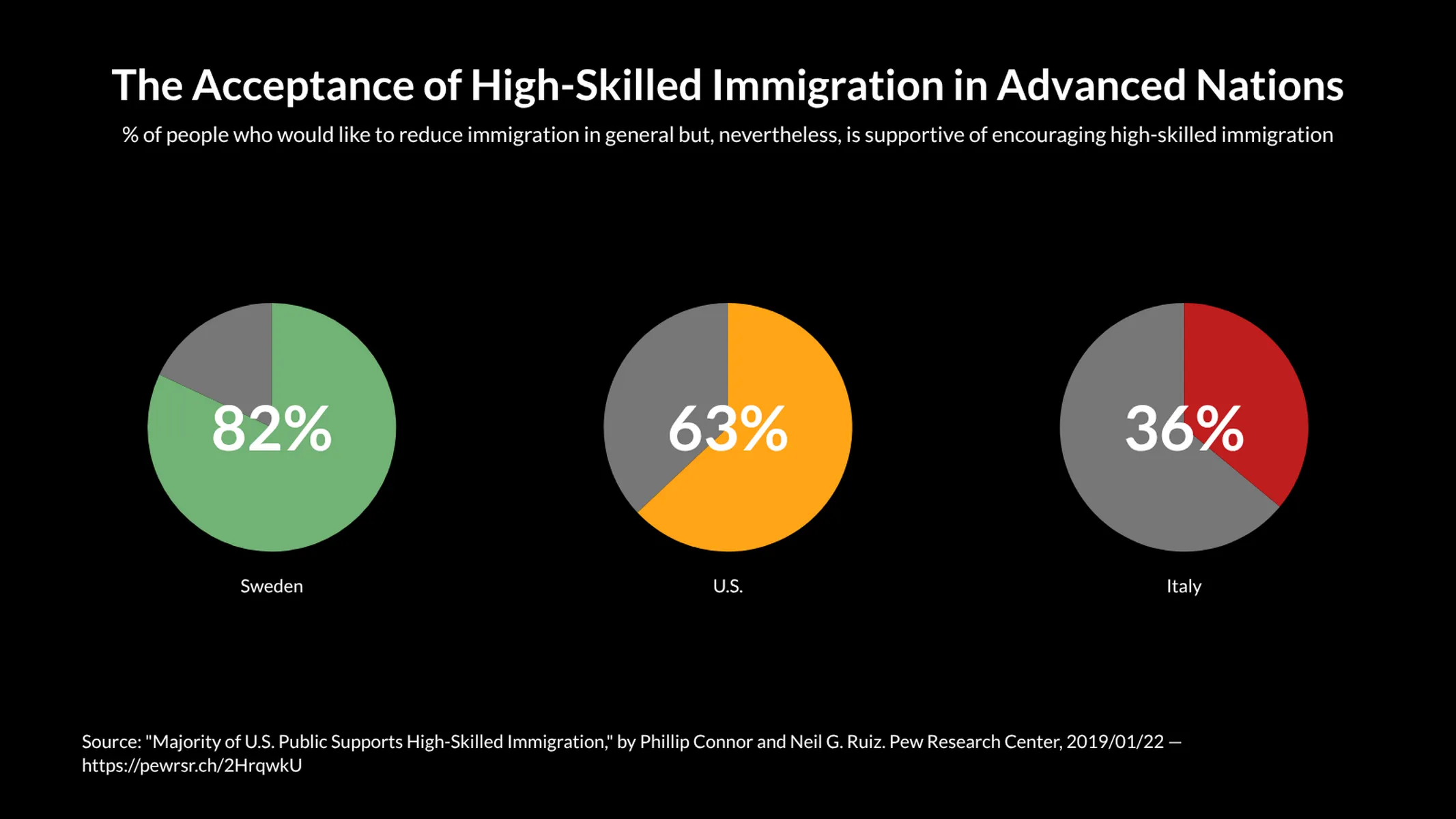 Multiple Pies Chart example: The Acceptance of High-Skilled Immigration in Advanced Nations
