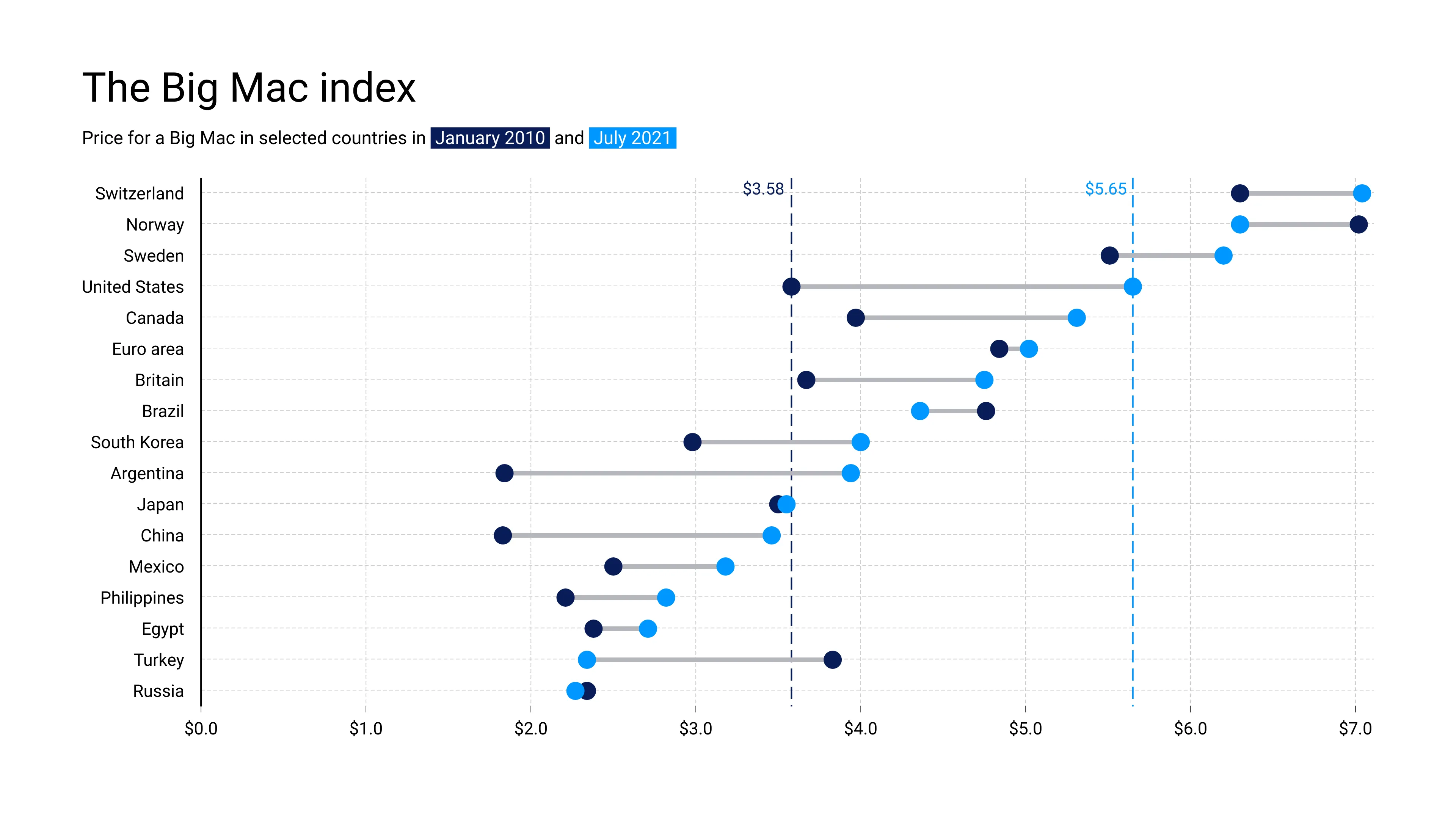 Range Plot example: The Big Mac index