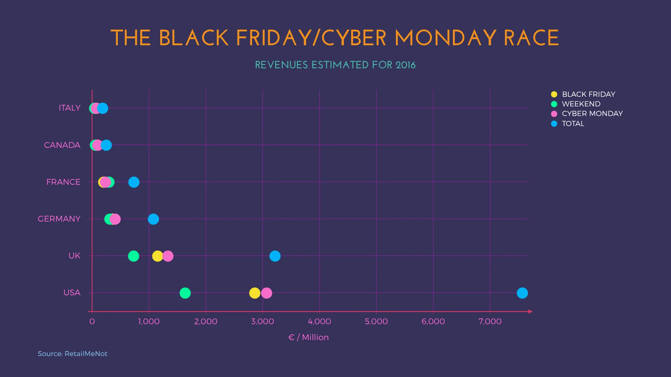 Dot Plot Chart example: THE BLACK FRIDAY/CYBER MONDAY RACE