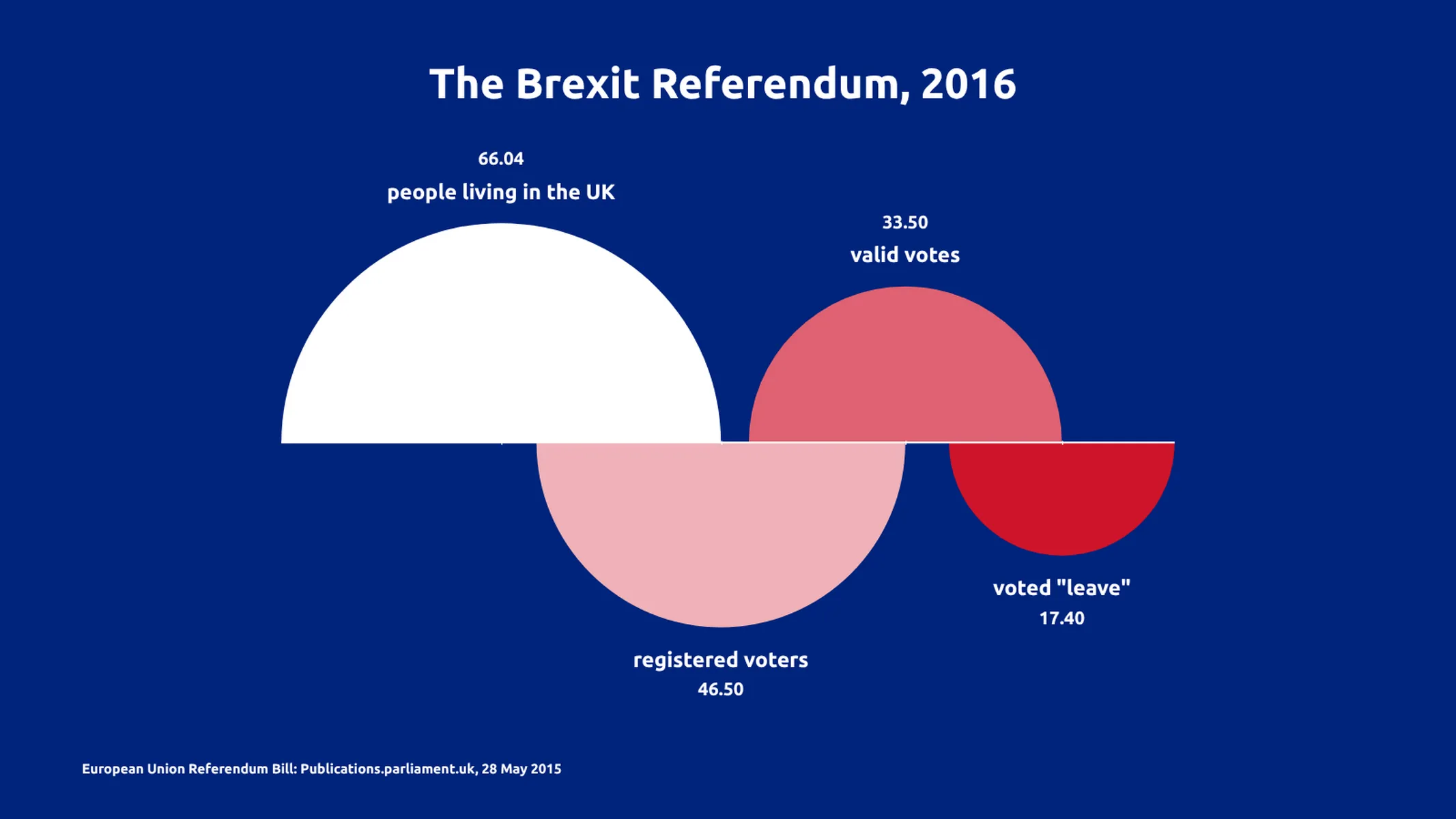 Retention Chart example: The Brexit Referendum, 2016