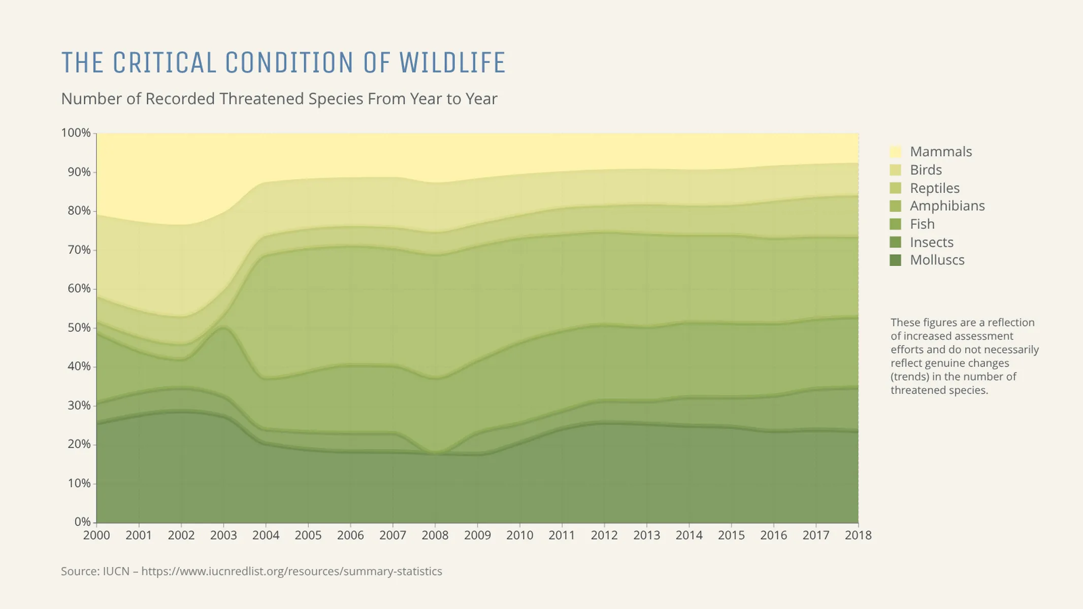 100% Stacked Time Series Graph example: THE CRITICAL CONDITION OF WILDLIFE