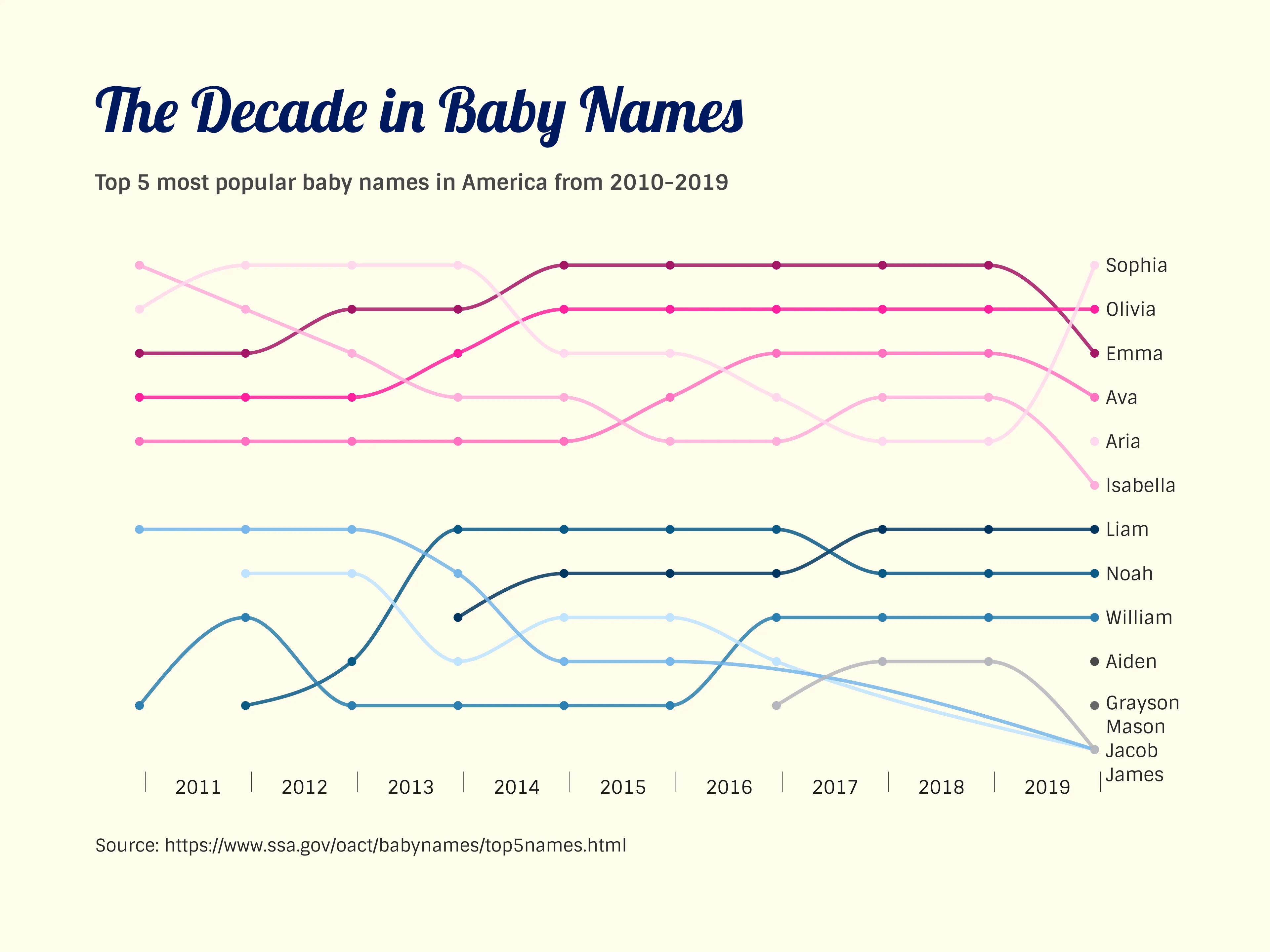 Time Series Graph example: The Decade in Baby Names