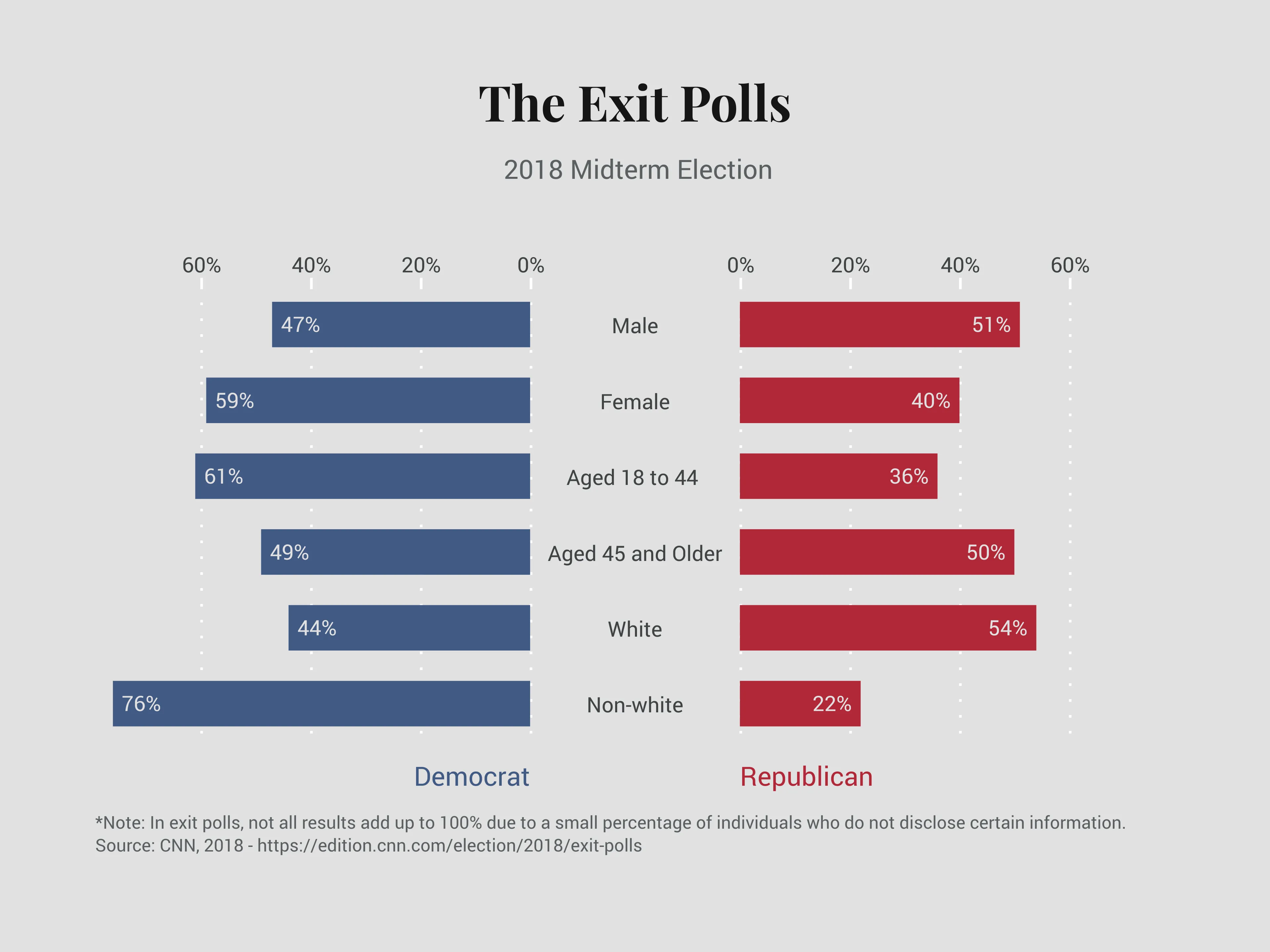 Butterfly Chart example: The Exit Polls
