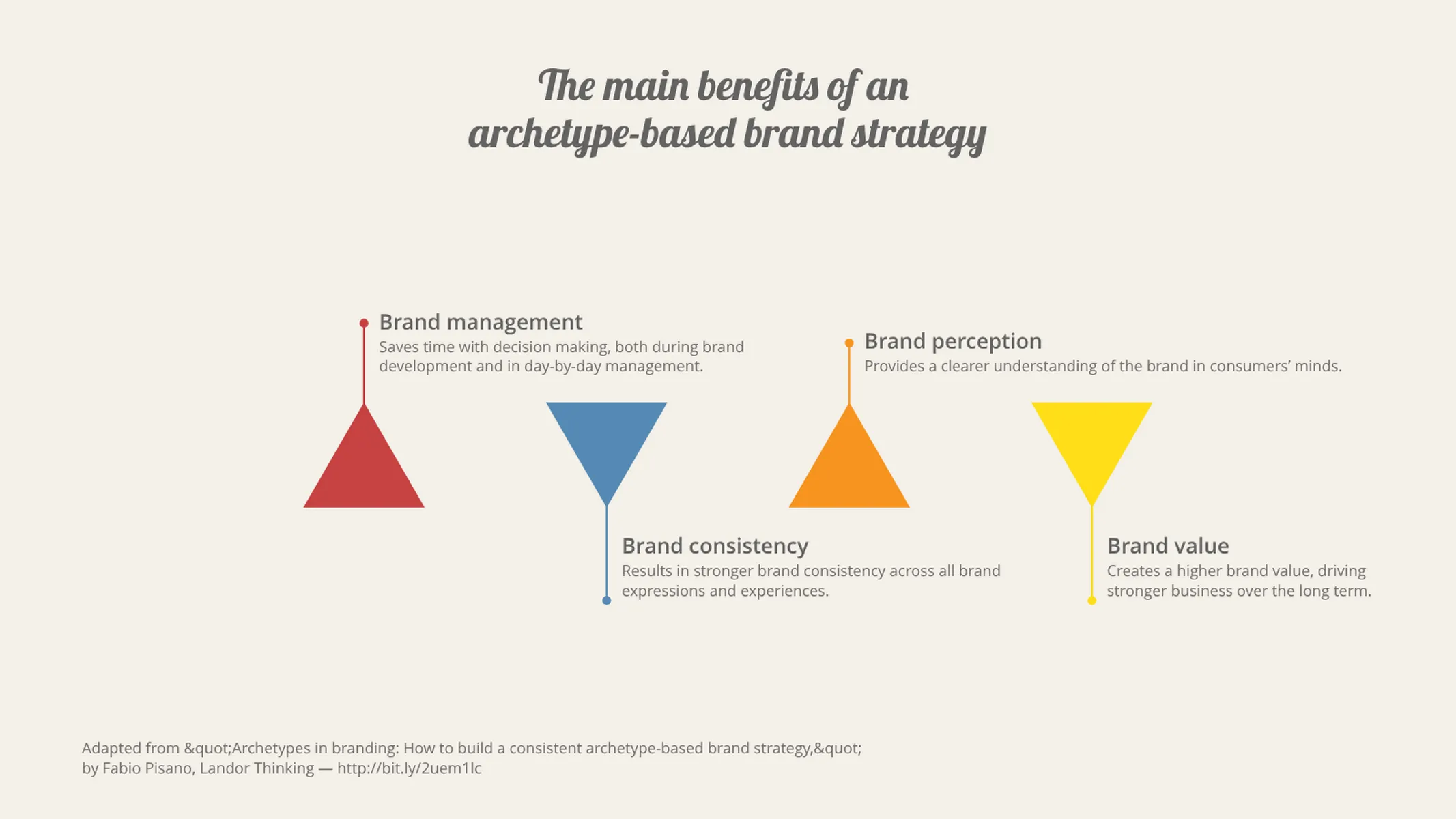 Milestone Plan with Triangles example: The main benefits of an
archetype-based brand strategy