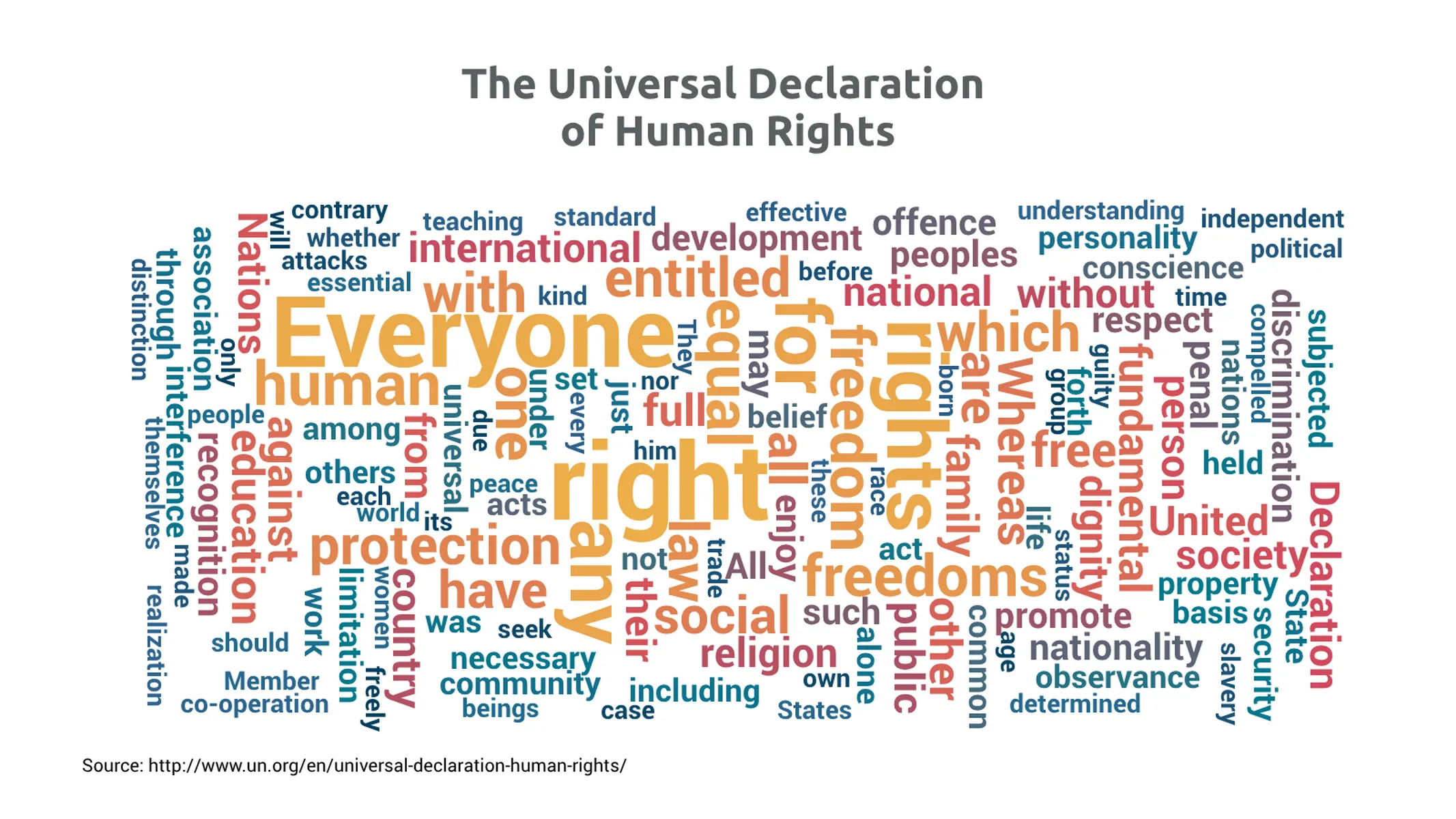 Word Cloud example: The Universal Declaration
of Human Rights