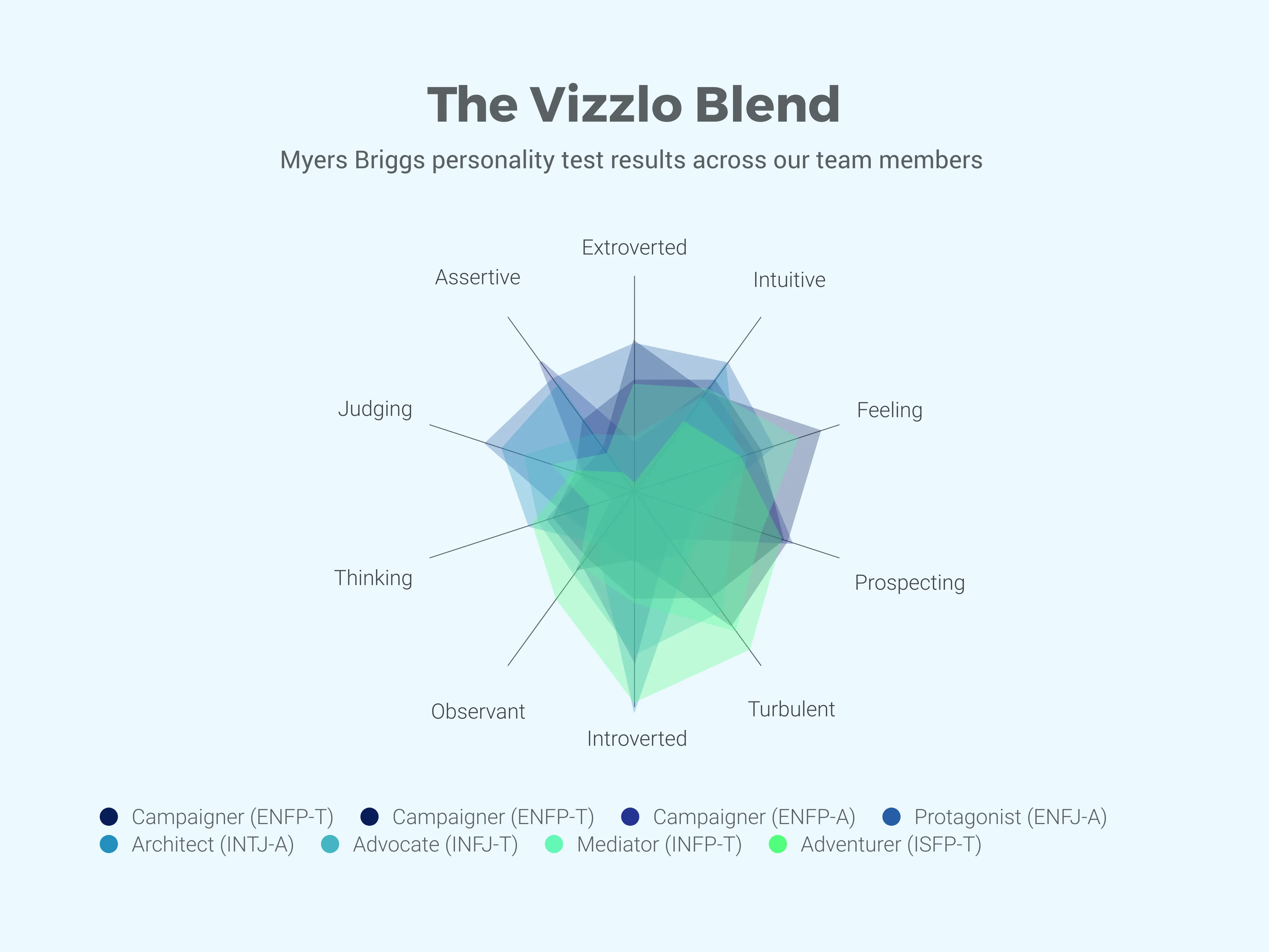 Radar Chart example: The Vizzlo Blend
