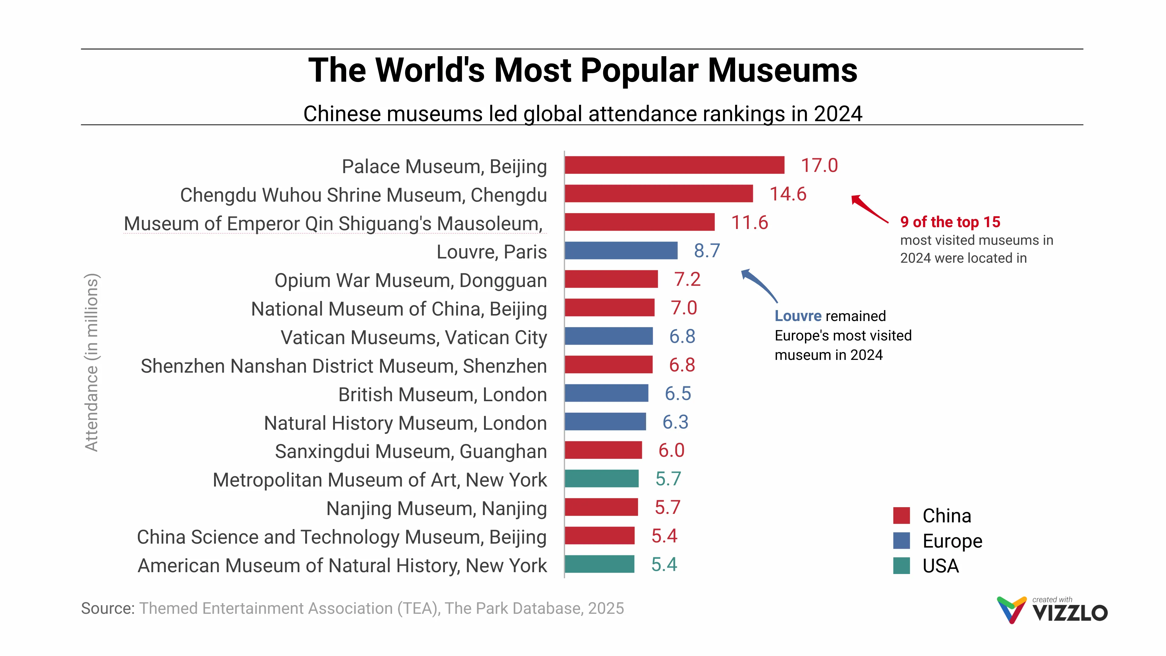 Stacked Bar Chart example: The World's Most Popular Museums