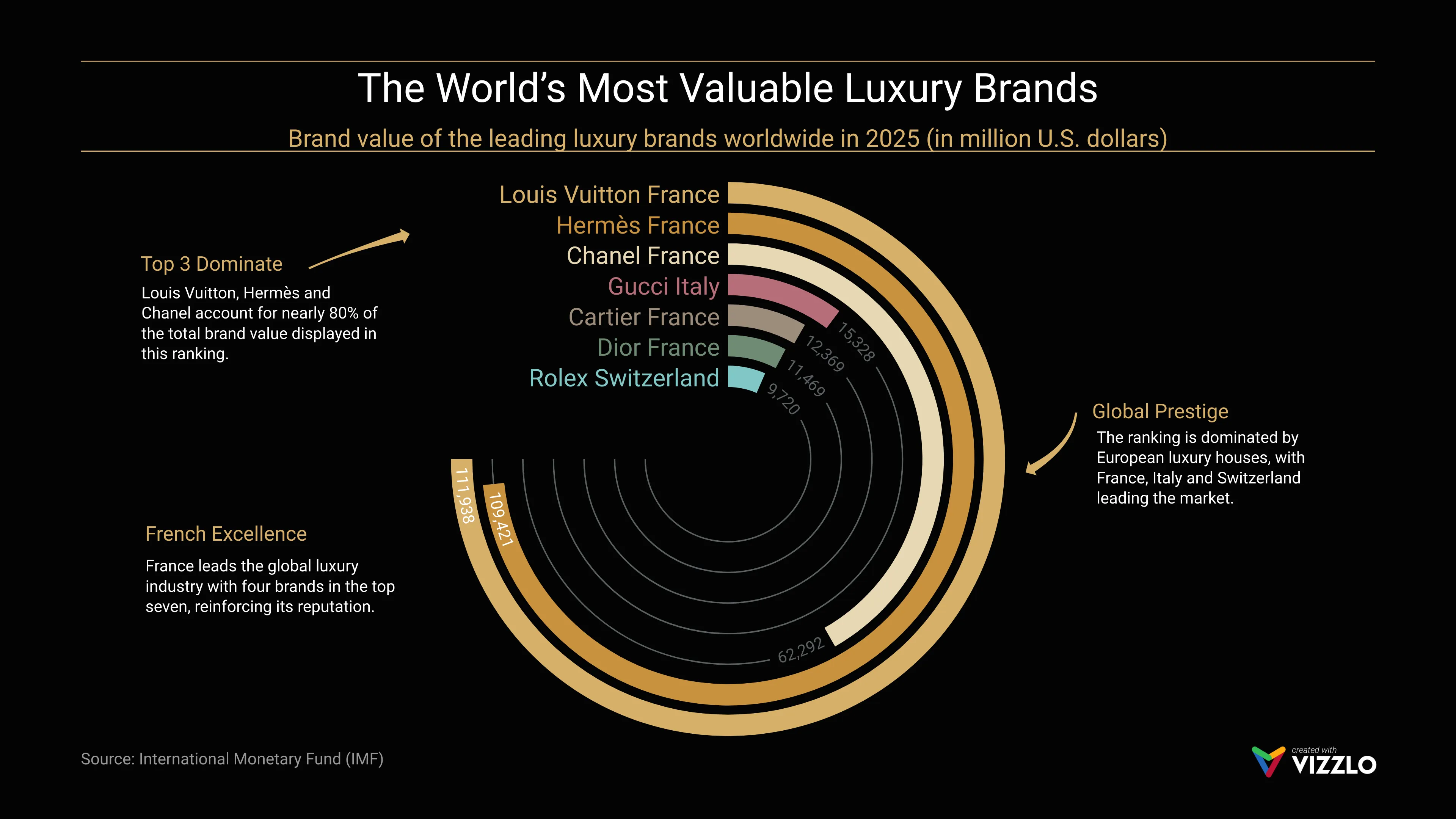Radial Bar Chart example: The World’s Most Valuable Luxury Brands