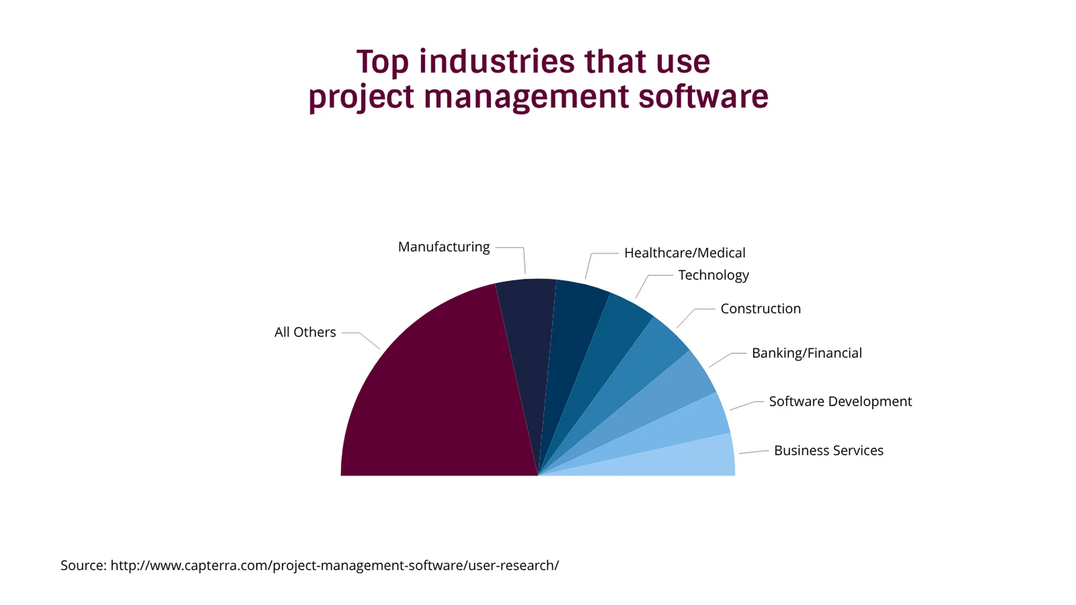 Half Pie Chart example: Top industries that use
project management software